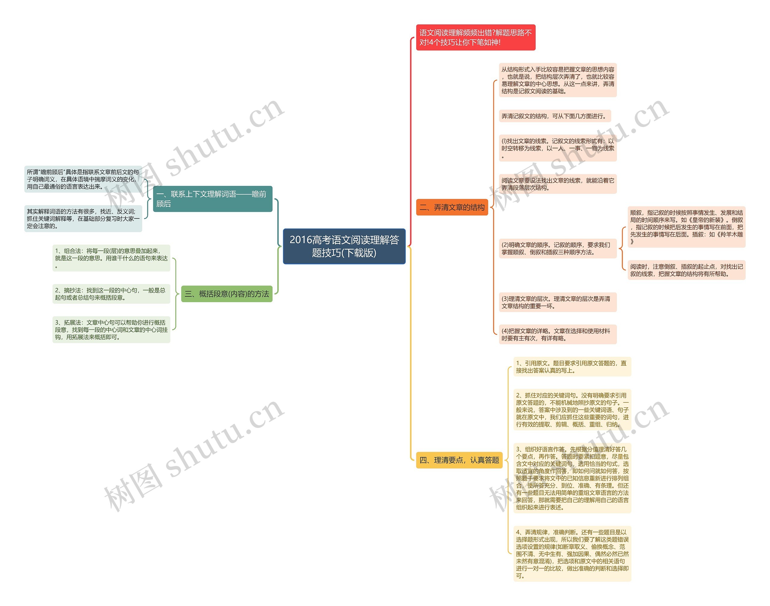 2016高考语文阅读理解答题技巧(下载版)思维导图