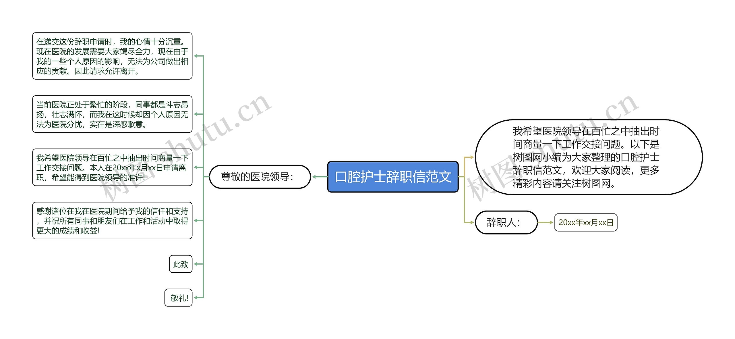 口腔护士辞职信范文思维导图