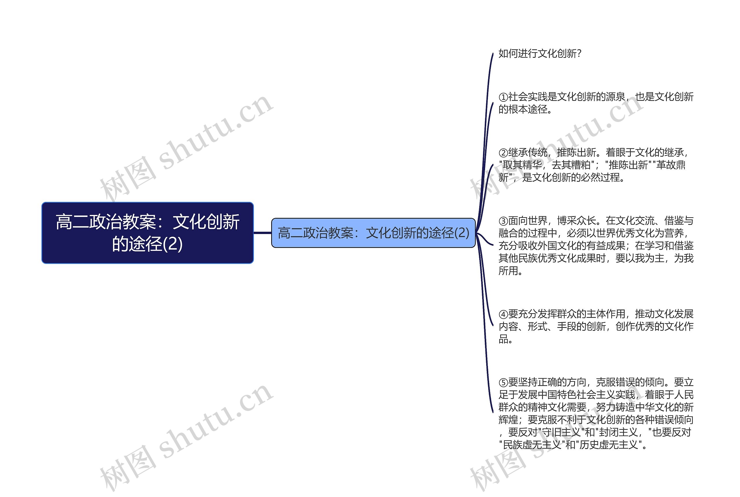 高二政治教案：文化创新的途径(2)思维导图