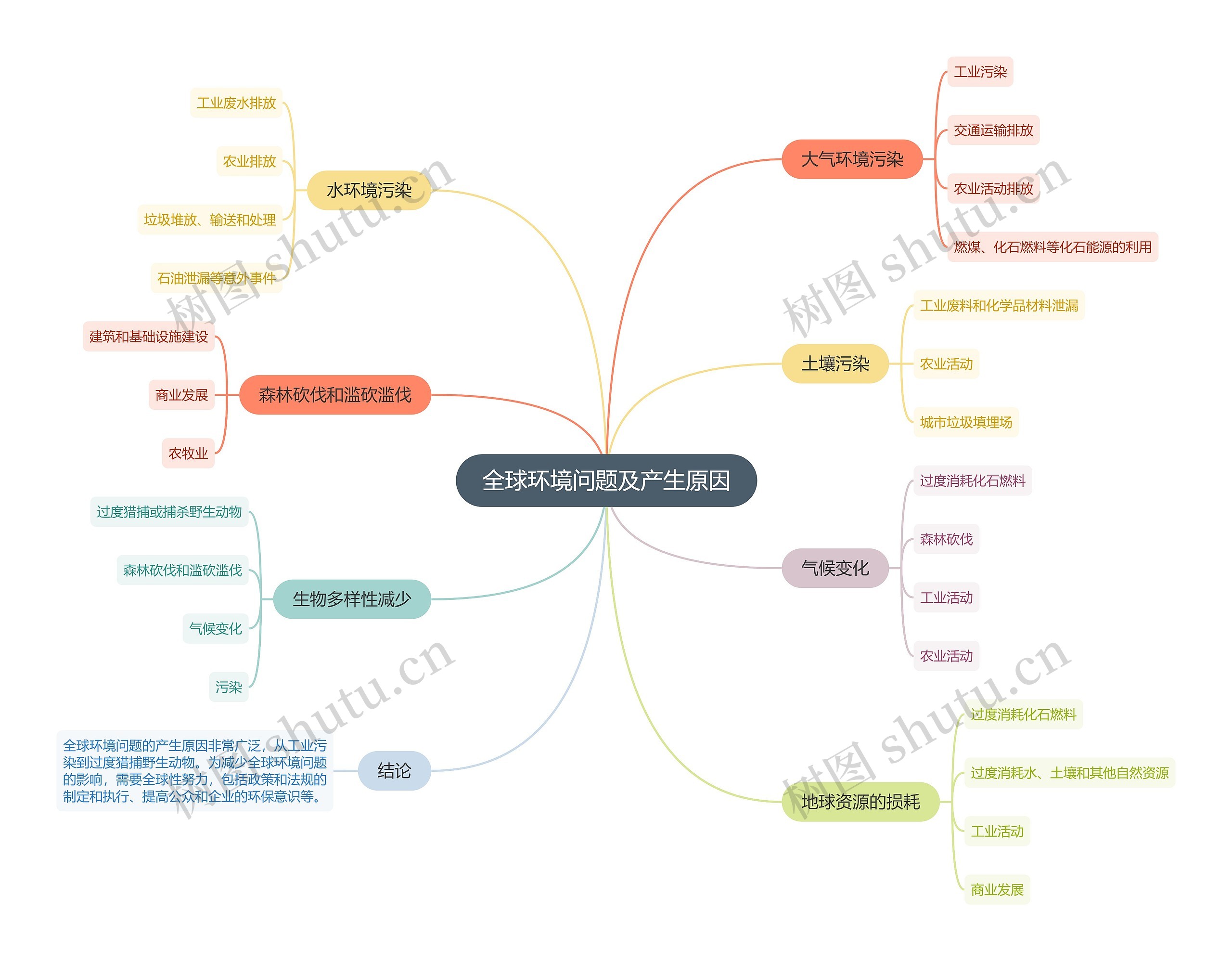 全球环境问题及产生原因思维导图