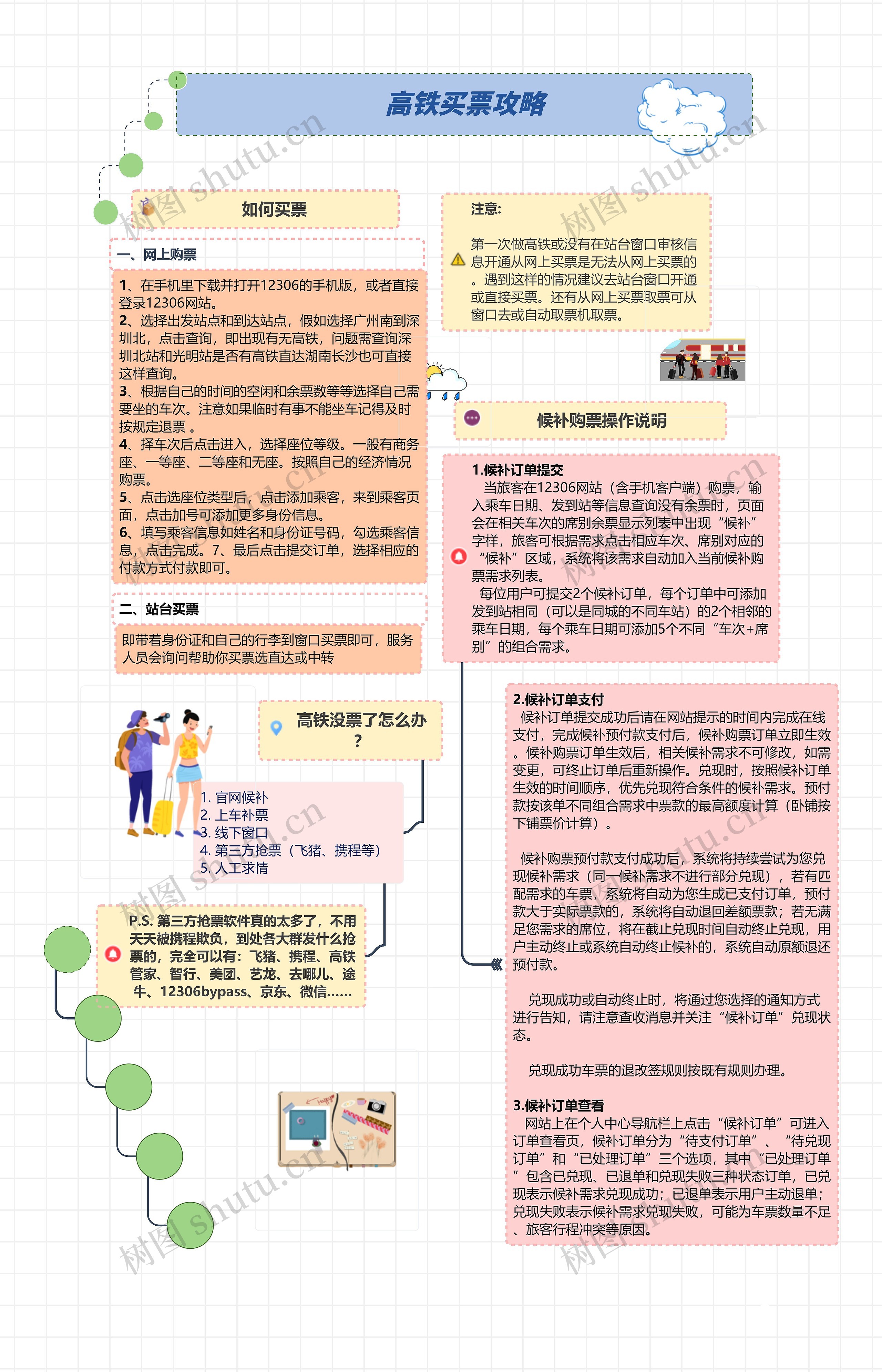 高铁买票攻略思维导图