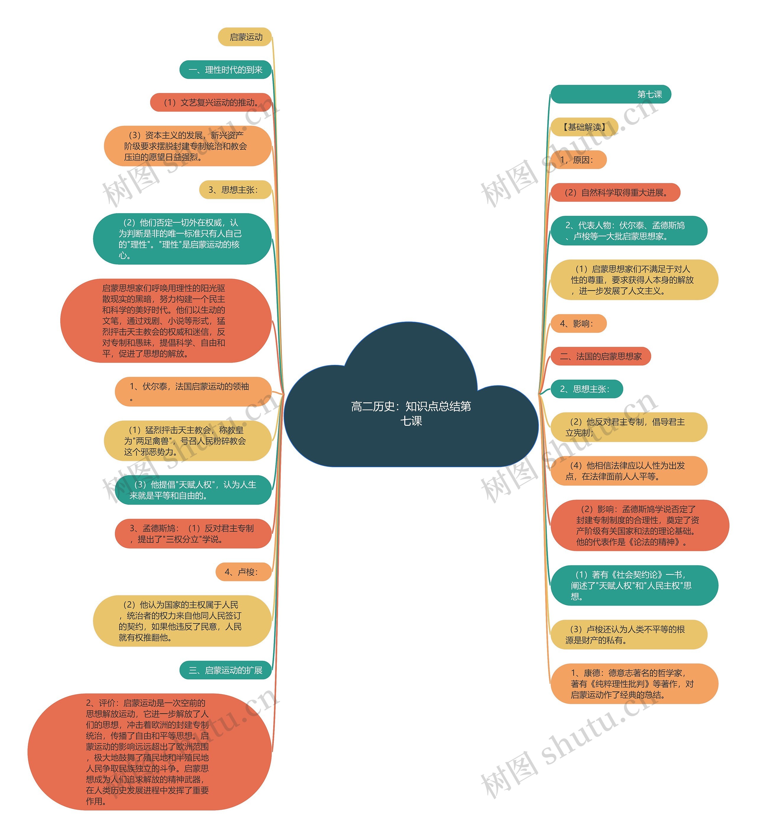 高二历史：知识点总结第七课思维导图