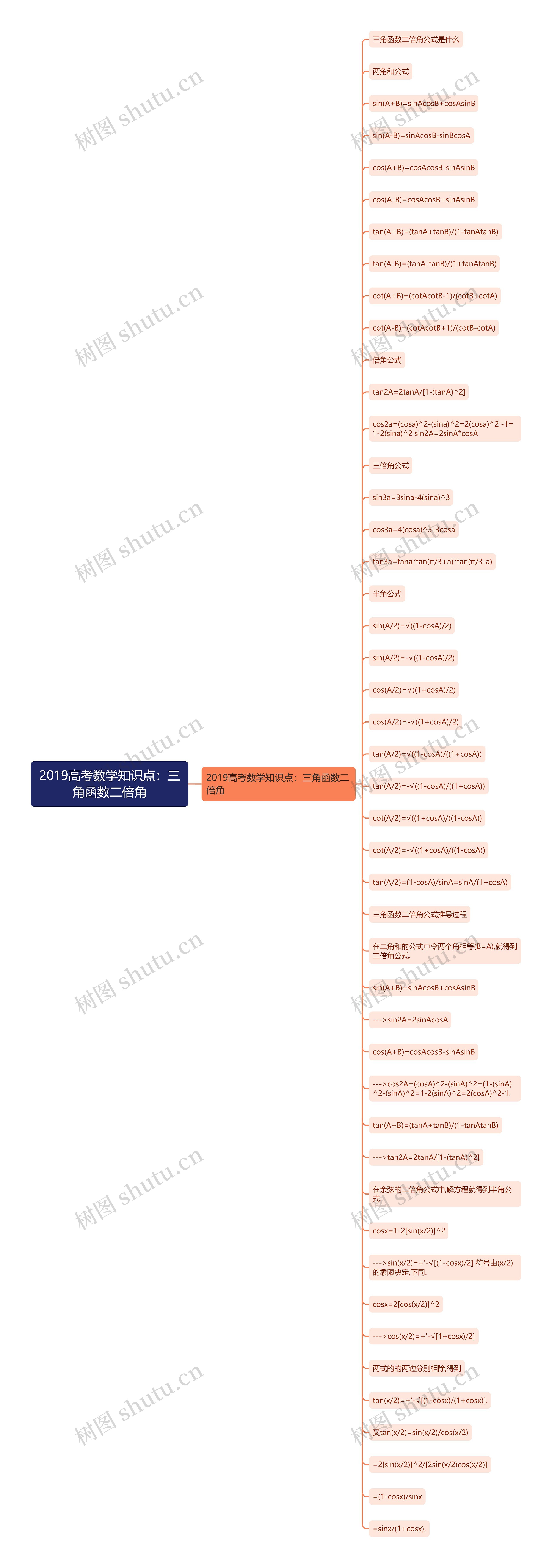 2019高考数学知识点：三角函数二倍角思维导图