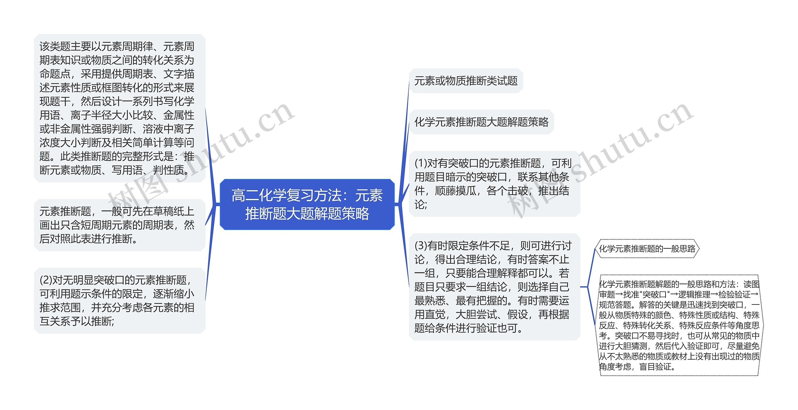 高二化学复习方法：元素推断题大题解题策略