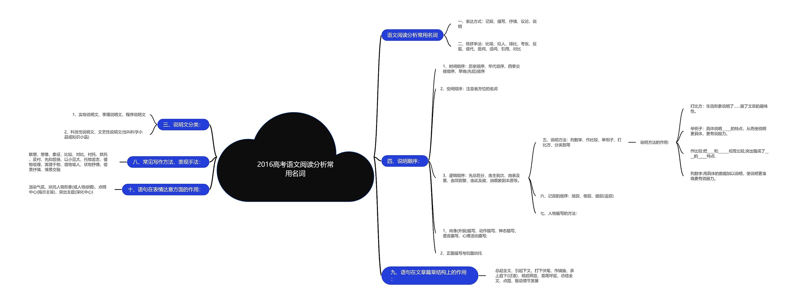 2016高考语文阅读分析常用名词思维导图