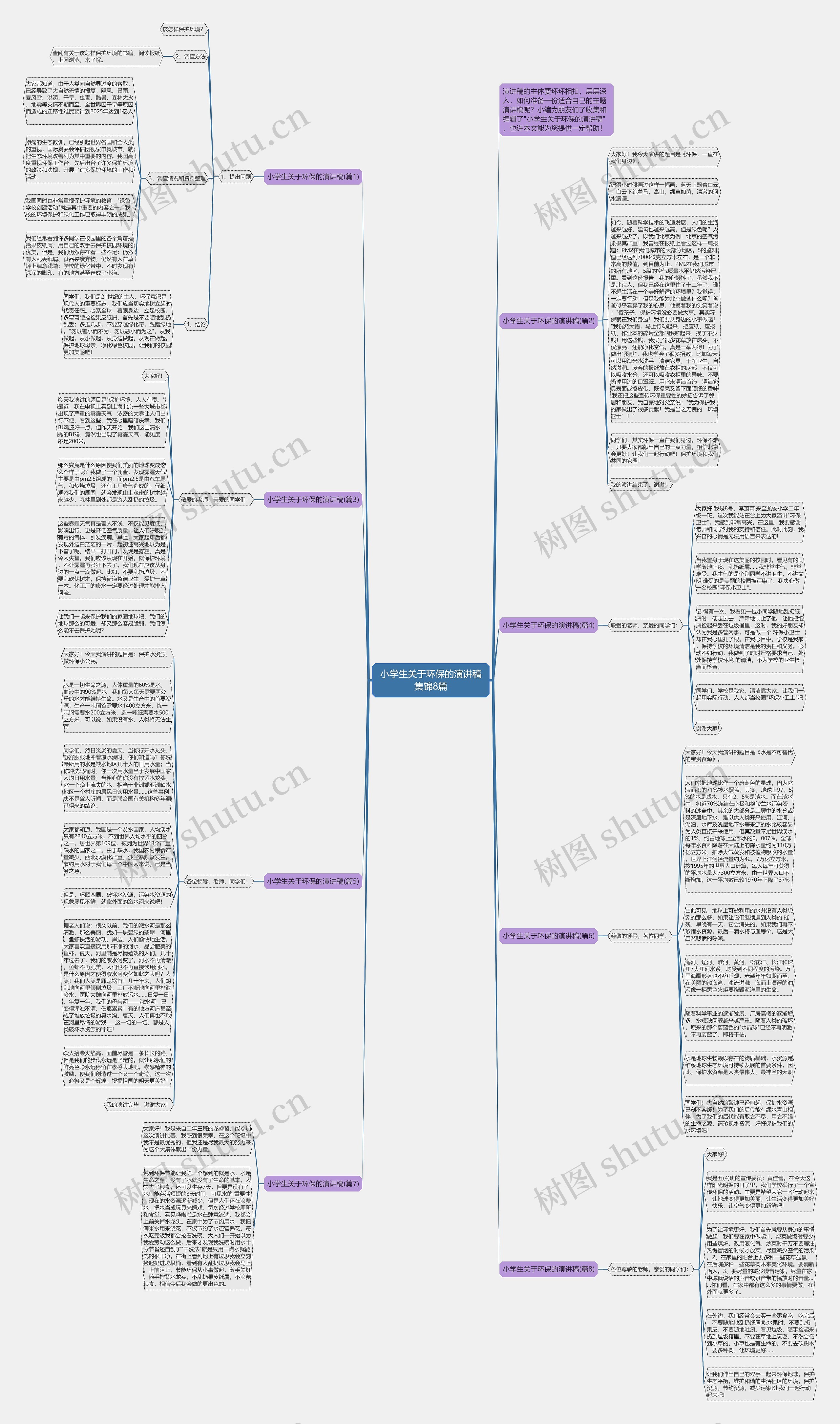 小学生关于环保的演讲稿集锦8篇思维导图