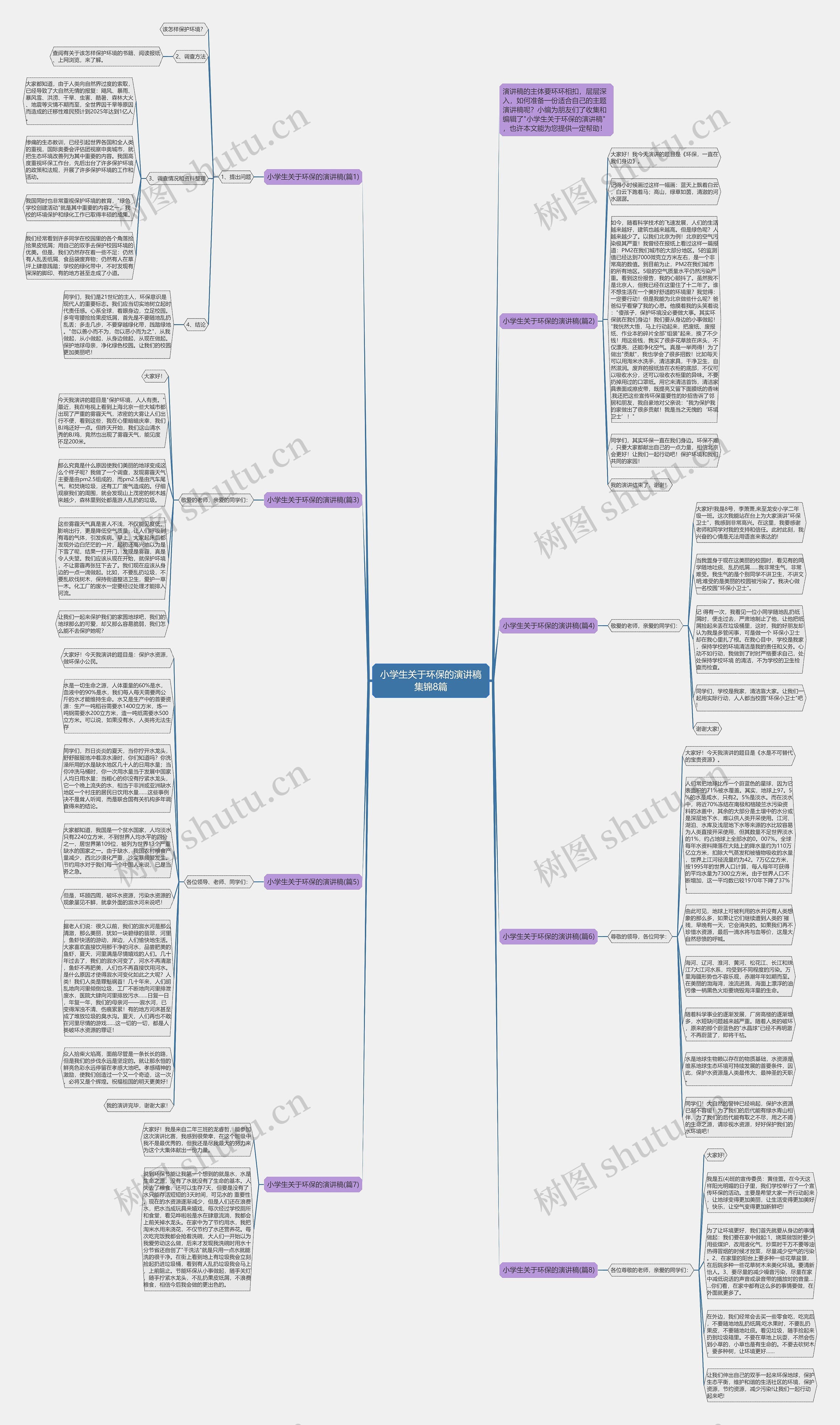 小学生关于环保的演讲稿集锦8篇思维导图高清图 小学生关于环保的演讲稿集锦8篇思维导图