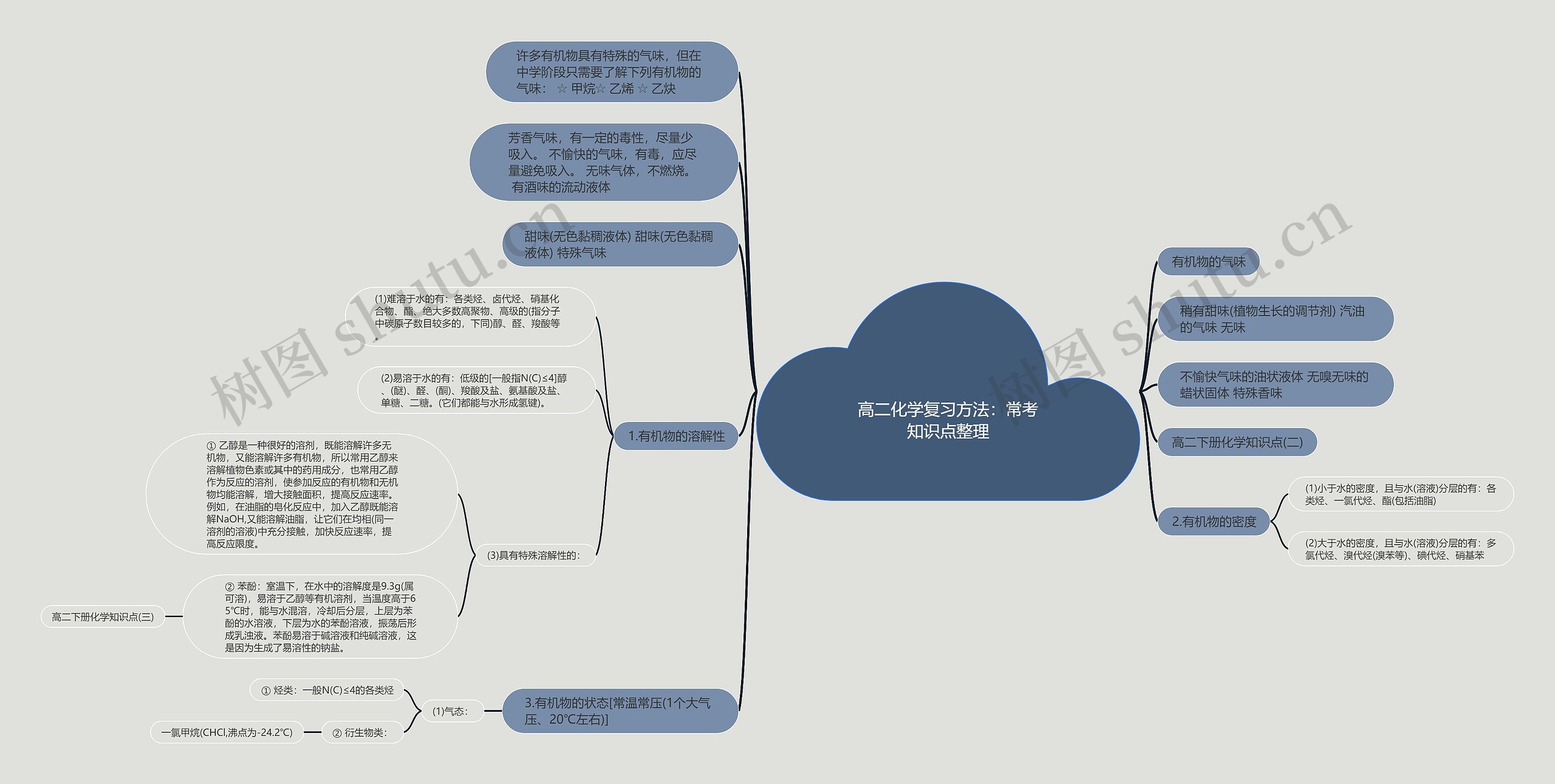 高二化学复习方法：常考知识点整理思维导图