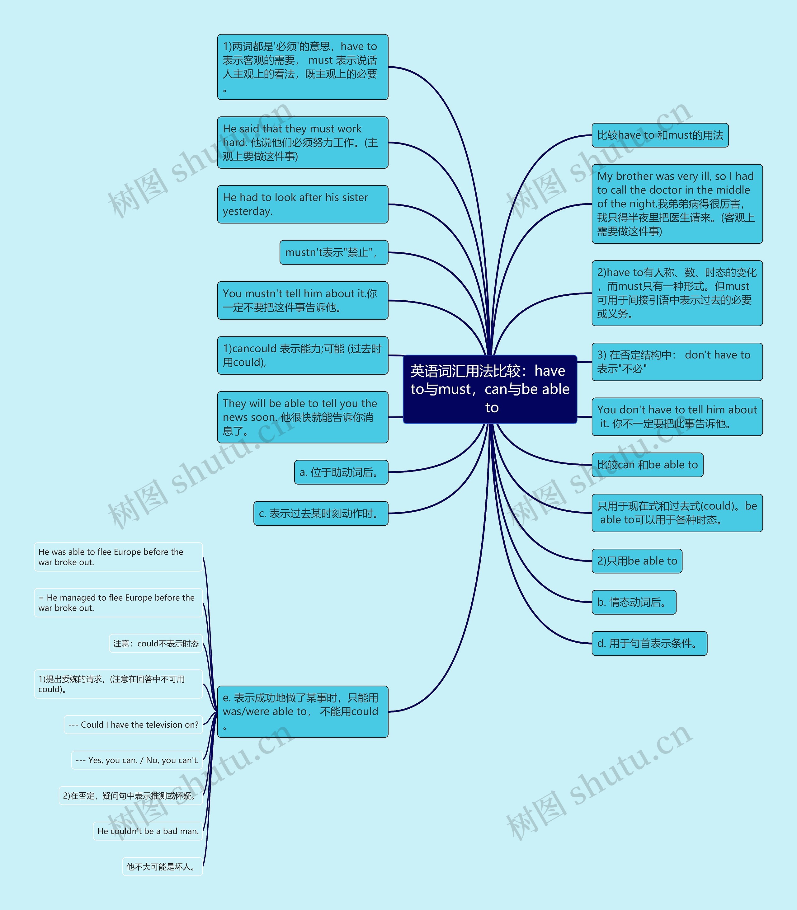 英语词汇用法比较：have to与must，can与be able to思维导图