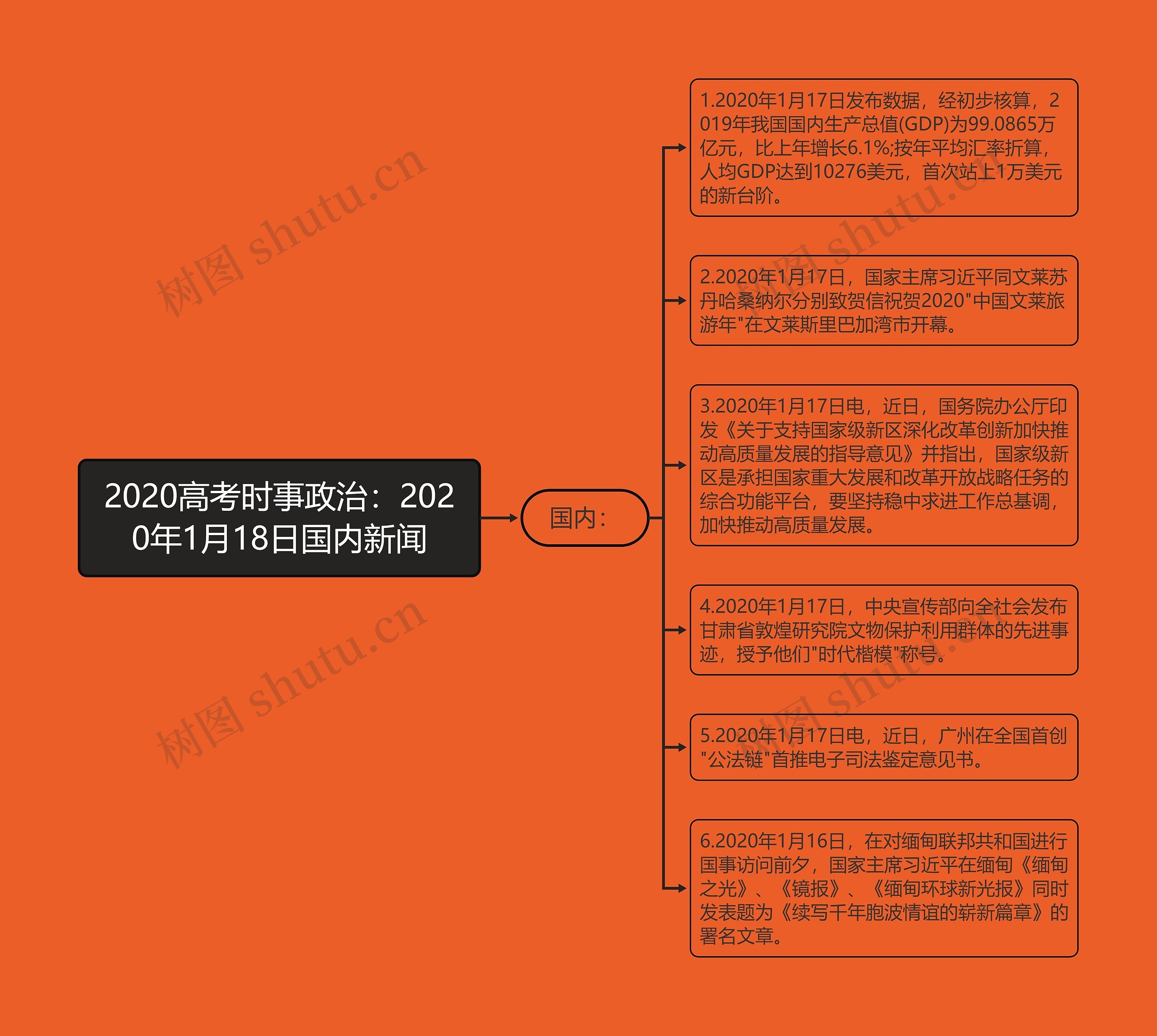 2020高考时事政治：2020年1月18日国内新闻思维导图