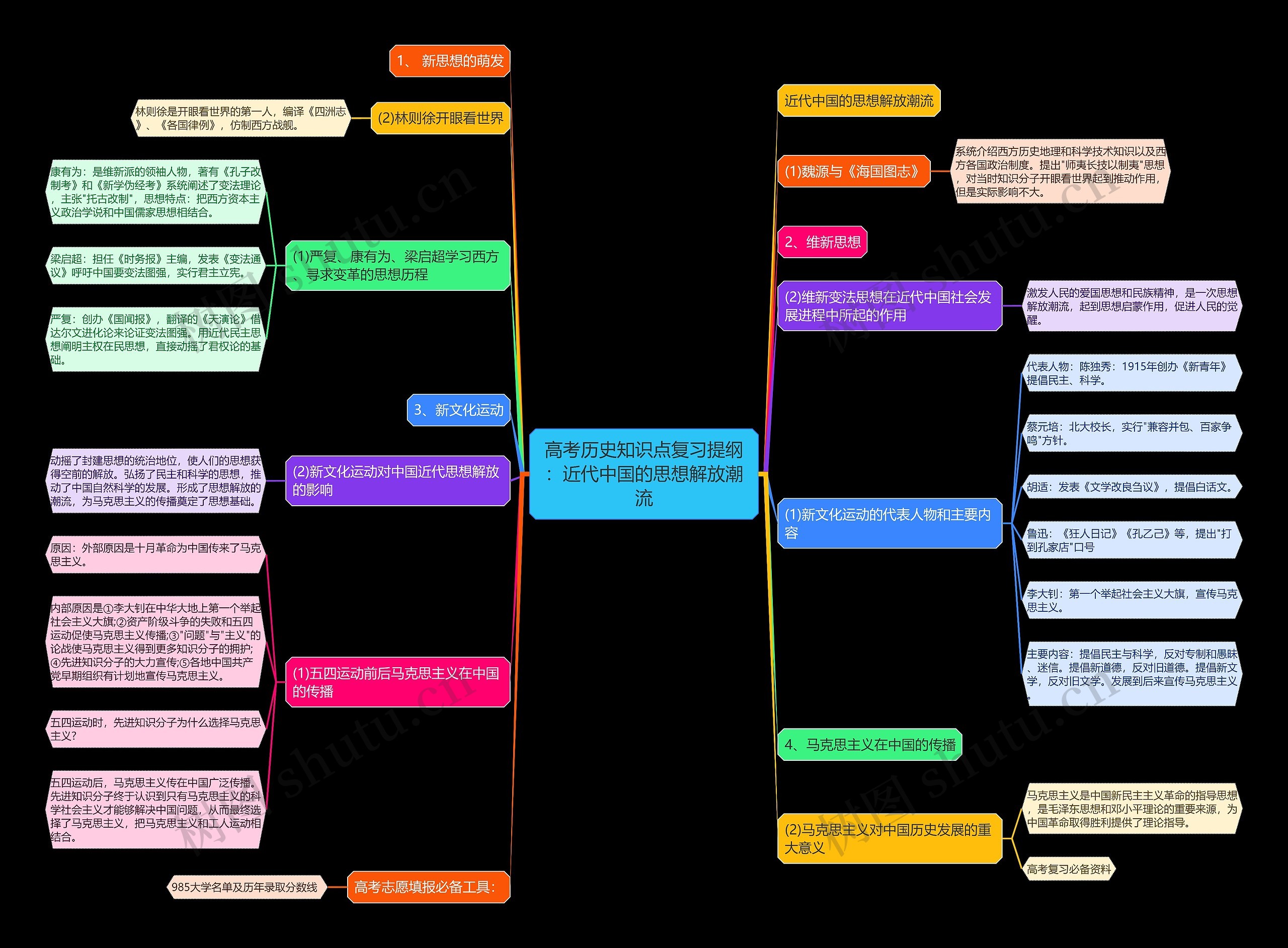 高考历史知识点复习提纲：近代中国的思想解放潮流思维导图