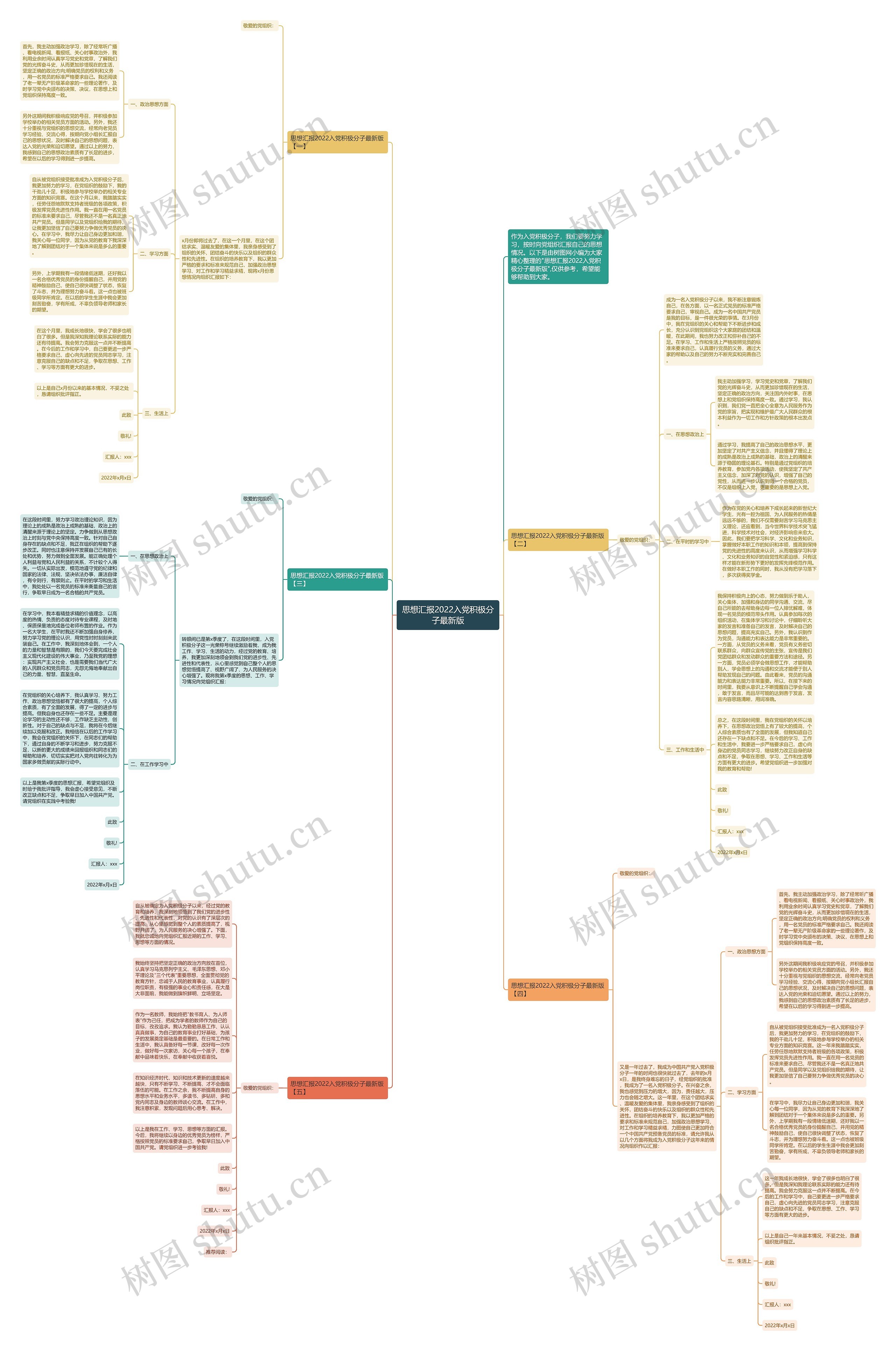 思想汇报2022入党积极分子最新版思维导图