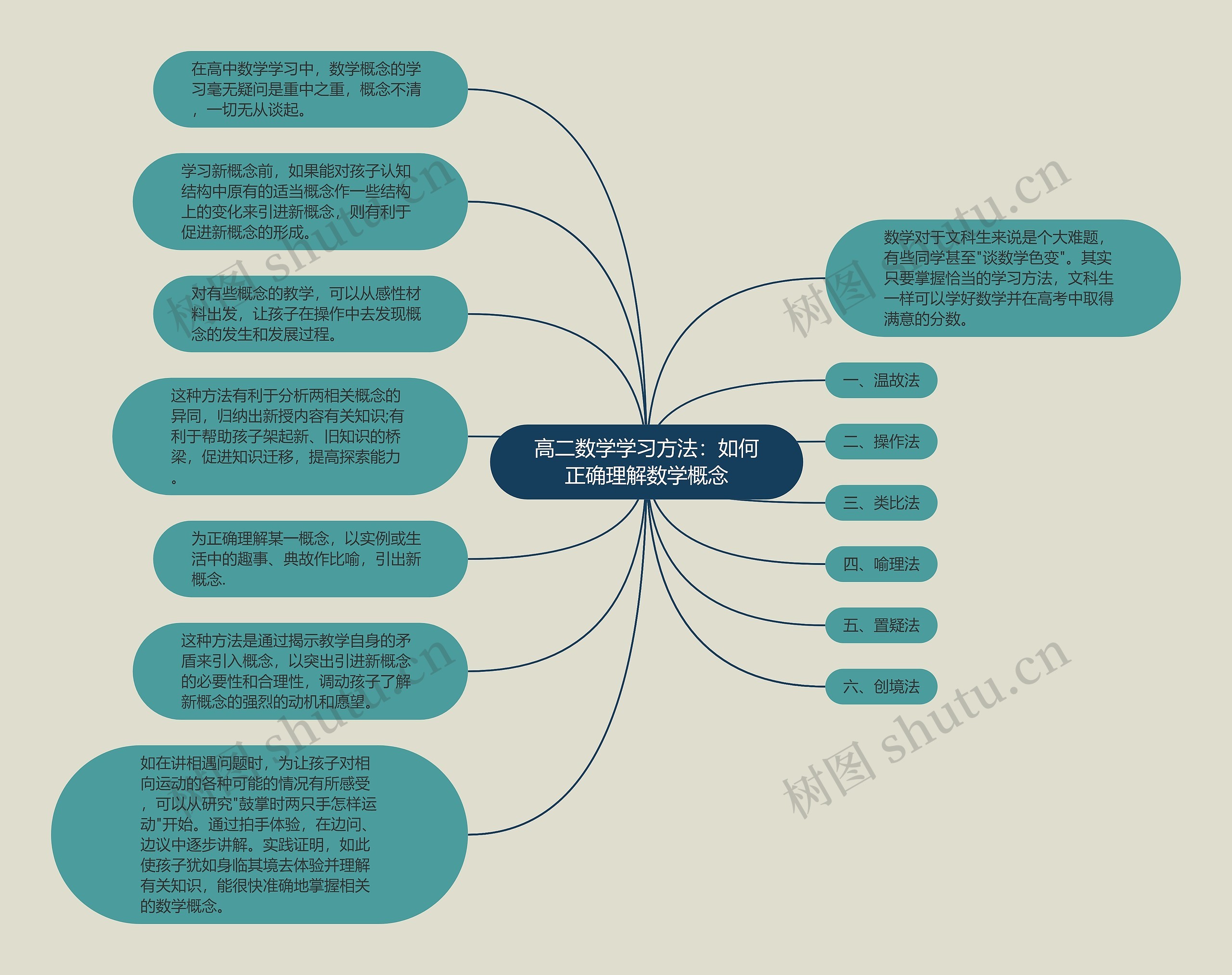 高二数学学习方法：如何正确理解数学概念