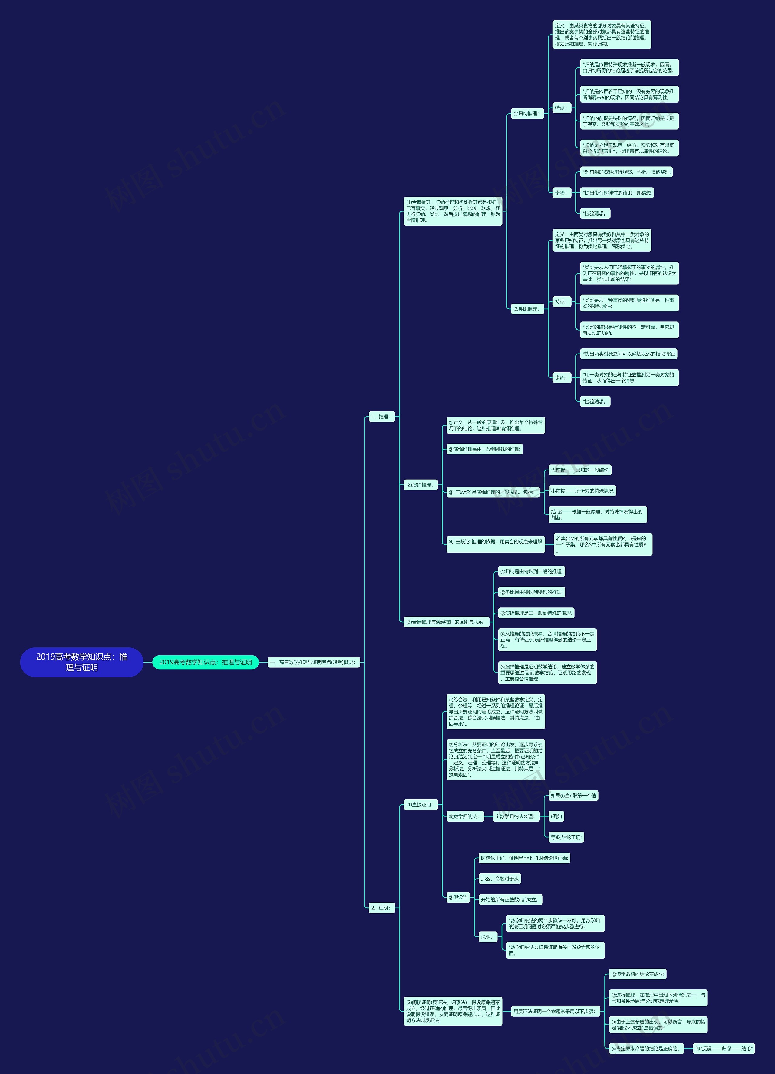 2019高考数学知识点：推理与证明