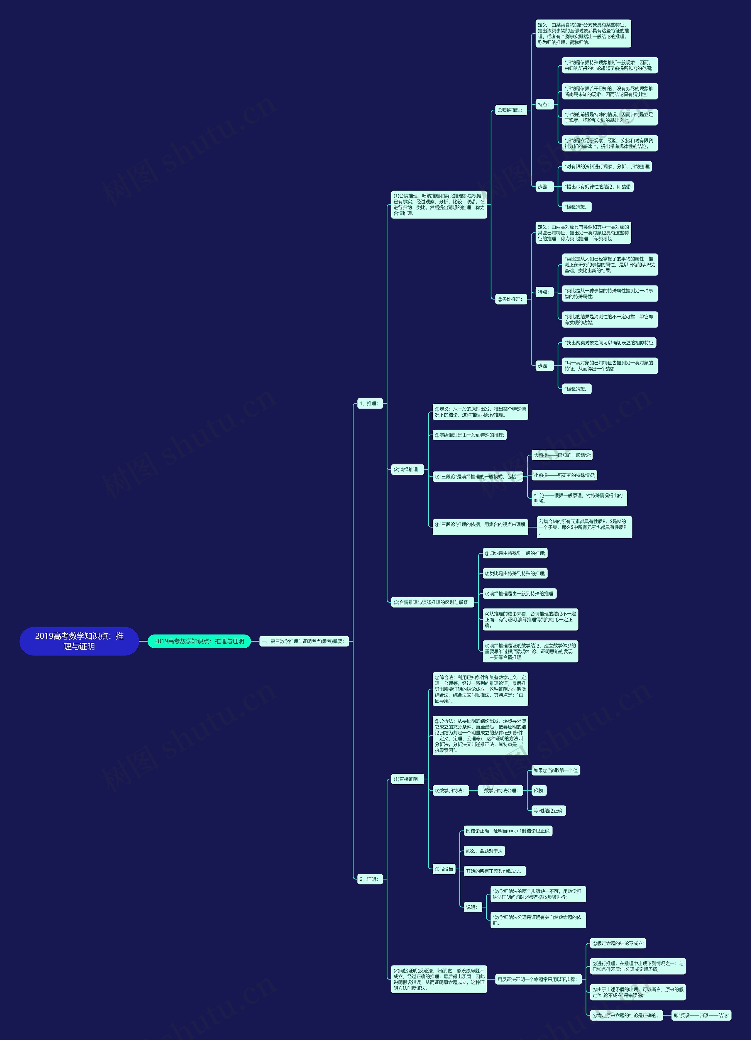 2019高考数学知识点:推理与证明 2019高考数学知识点:推理与证明