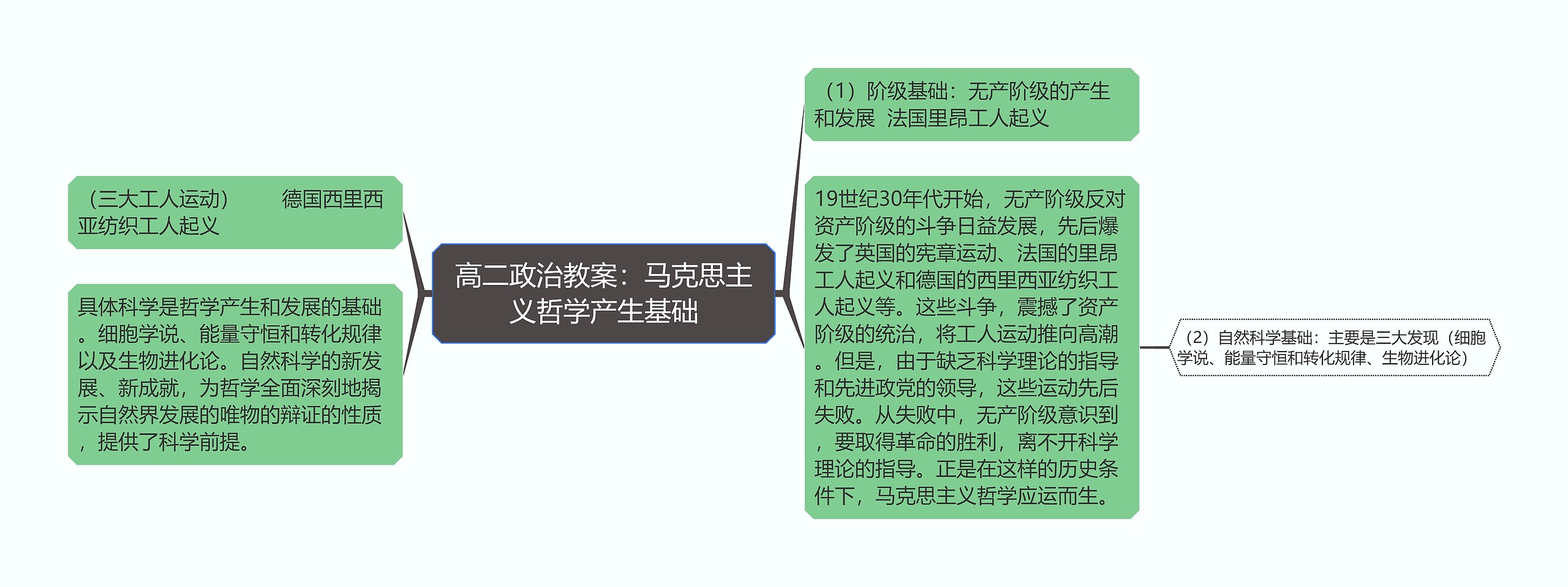 高二政治教案：马克思主义哲学产生基础