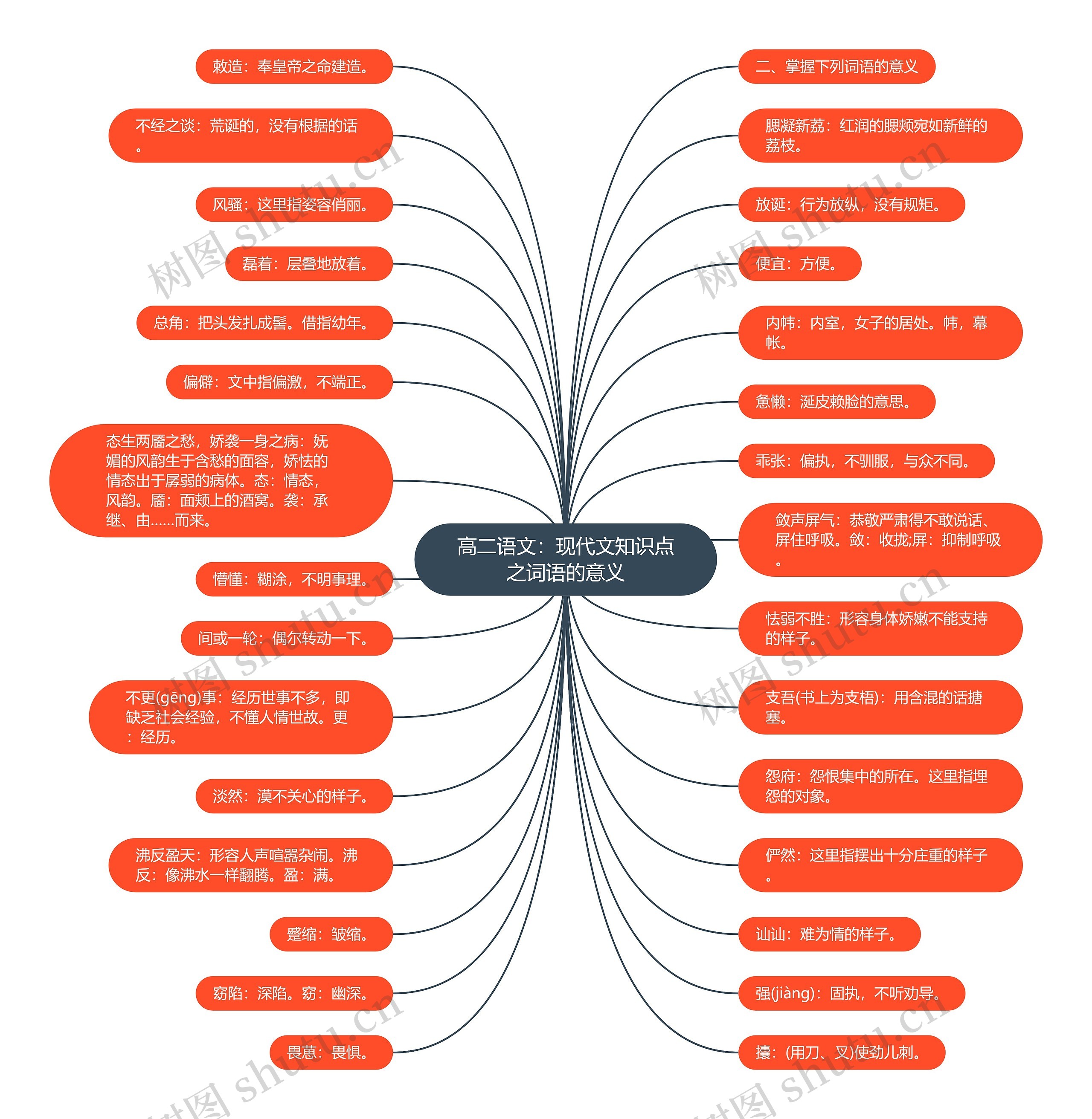 高二语文：现代文知识点之词语的意义思维导图