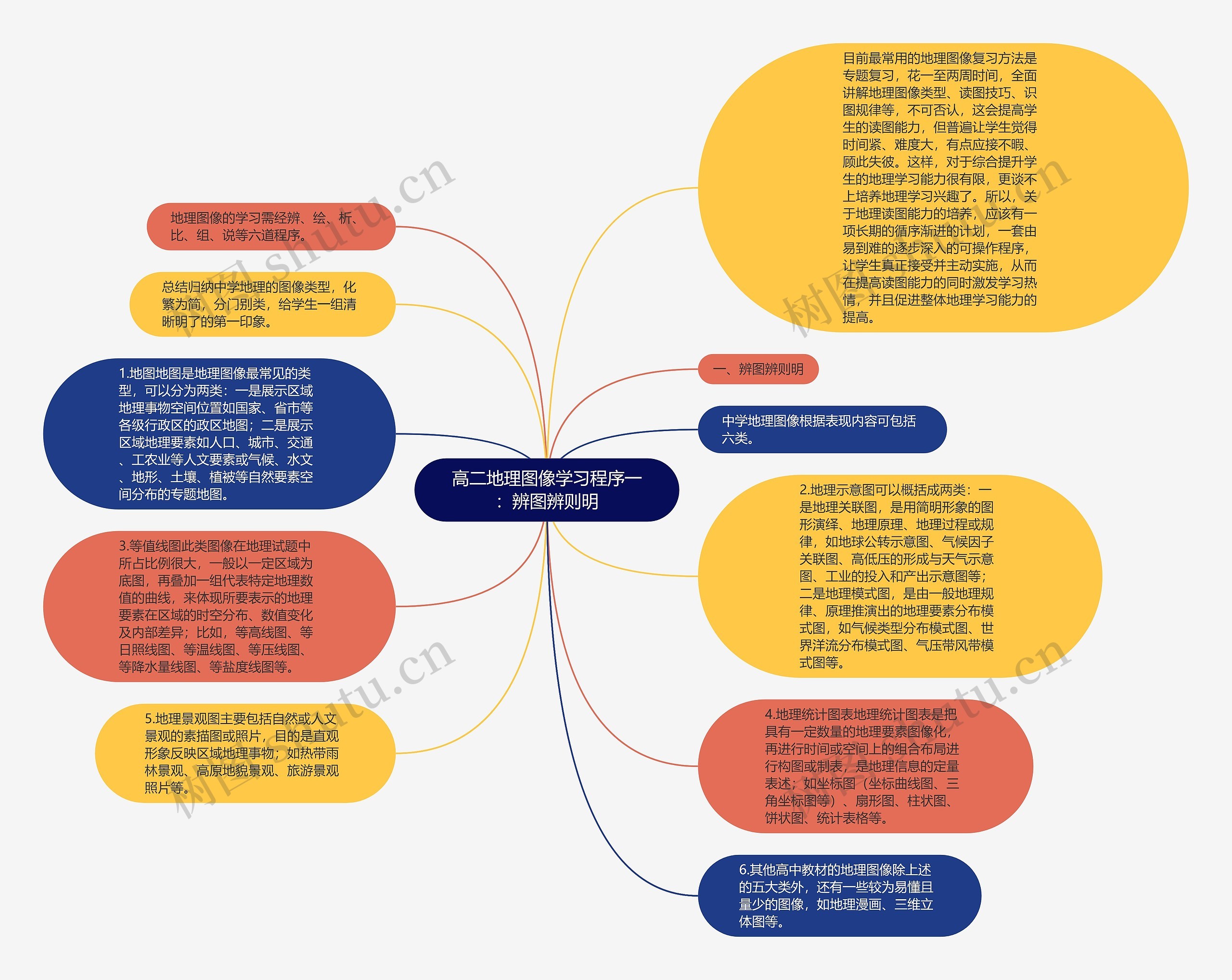 高二地理图像学习程序一：辨图辨则明思维导图