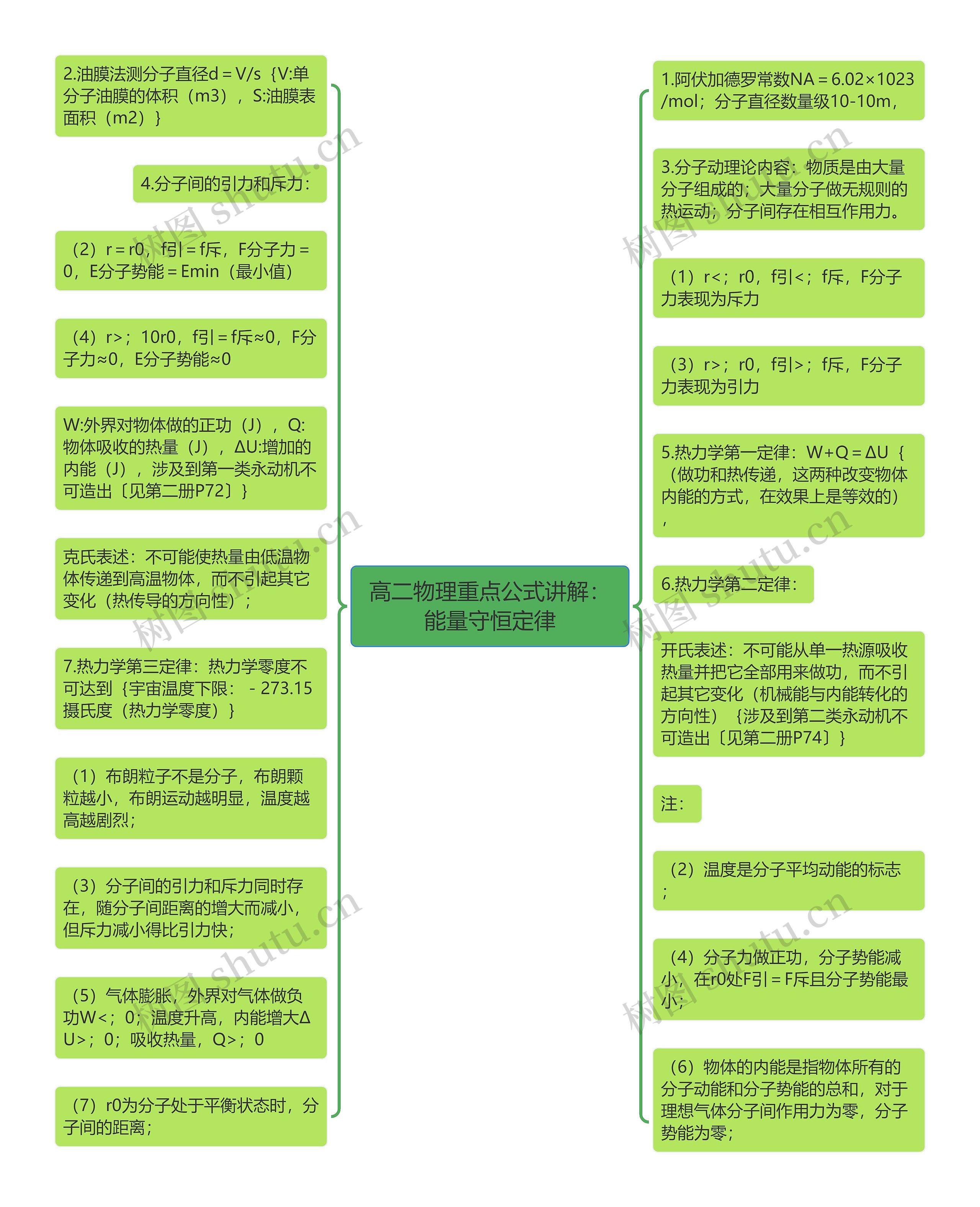 高二物理重点公式讲解：能量守恒定律