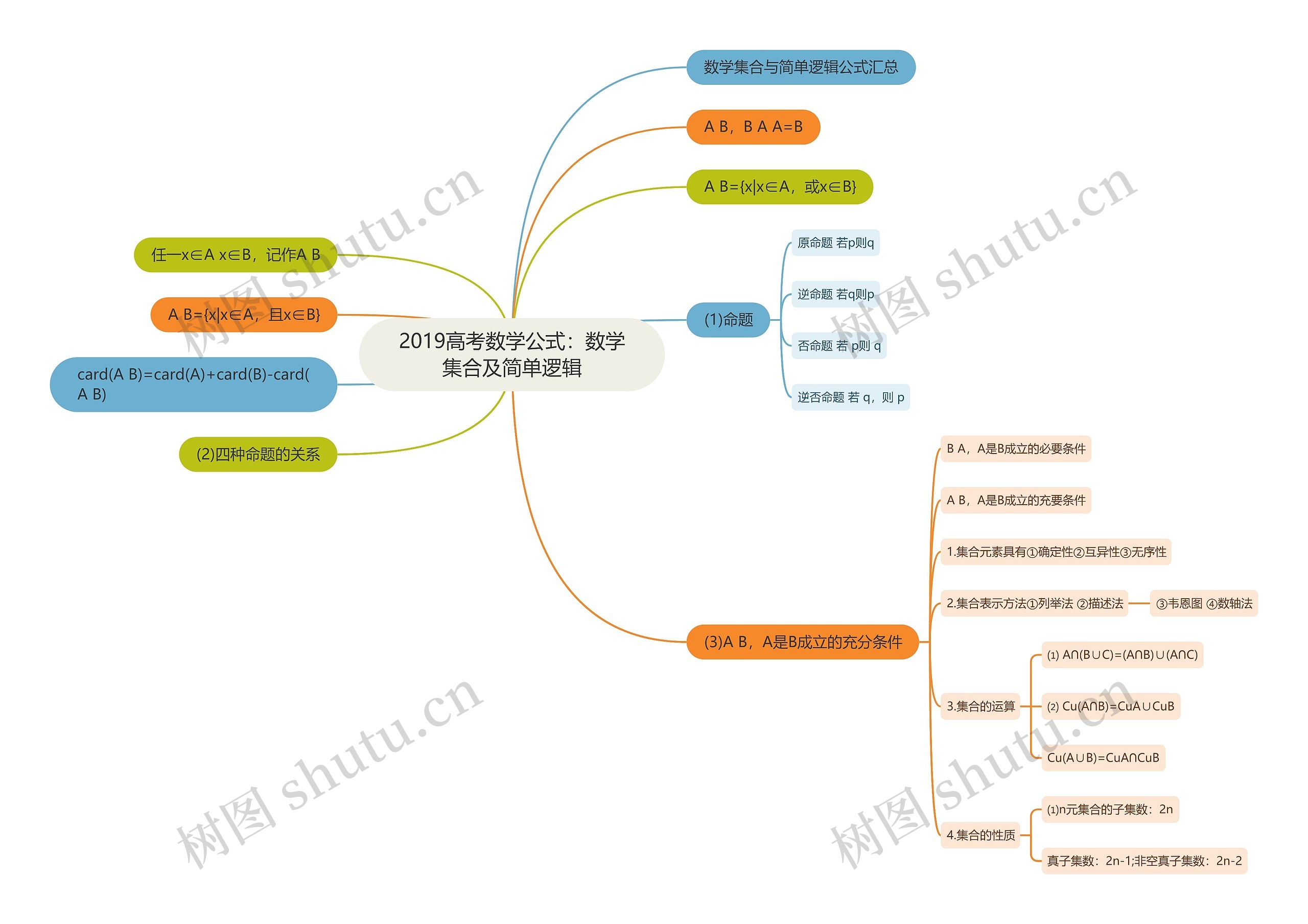 2019高考数学公式：数学集合及简单逻辑