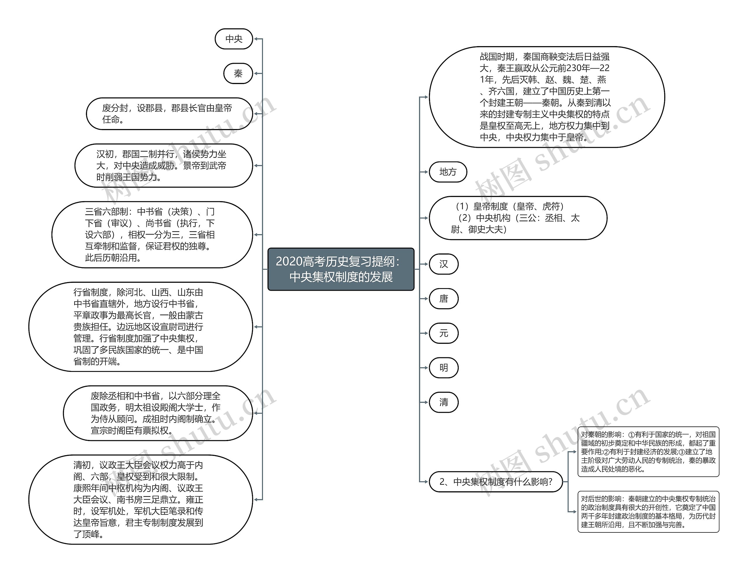 2020高考历史复习提纲：中央集权制度的发展