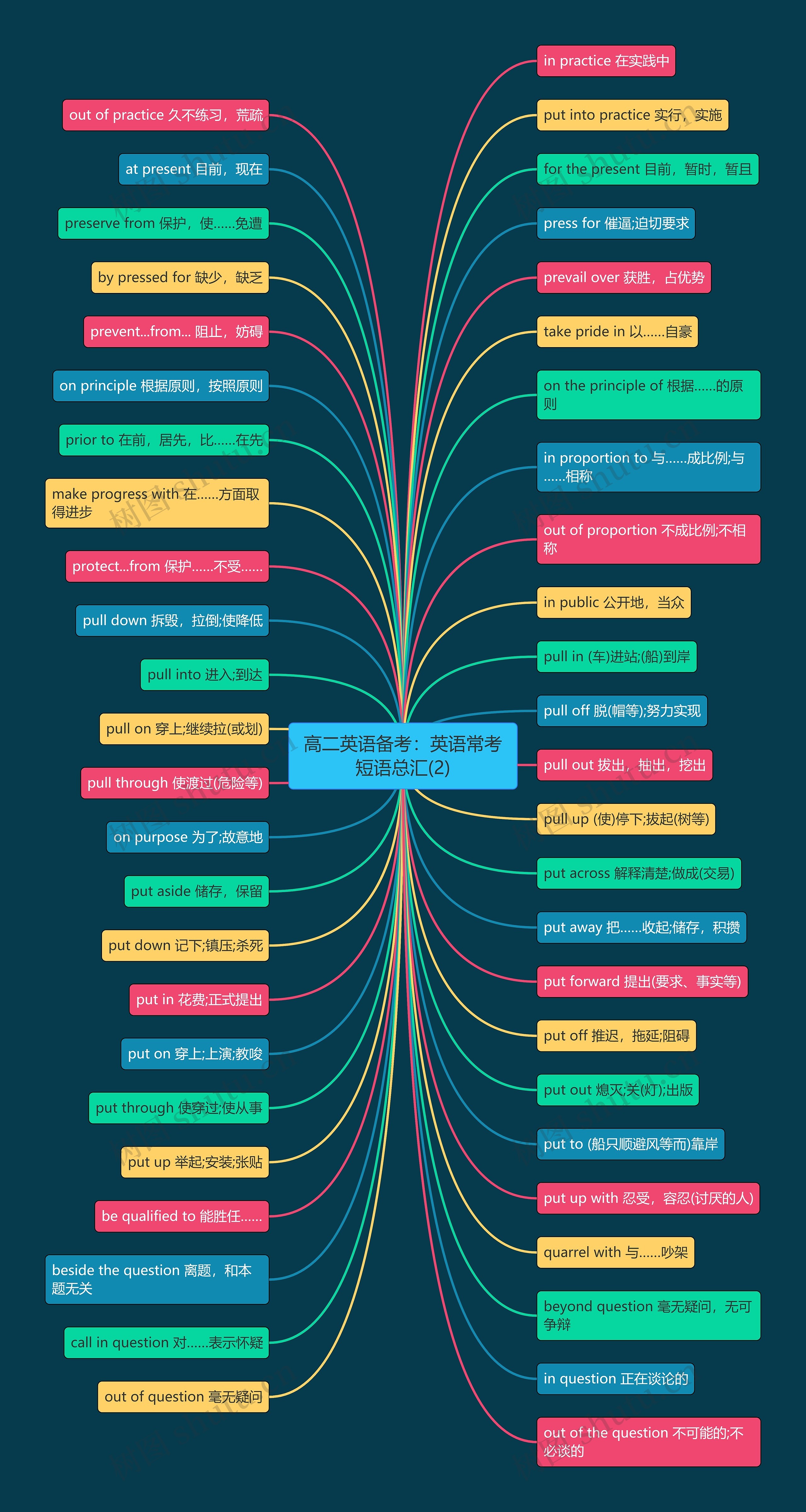 高二英语备考：英语常考短语总汇(2)思维导图