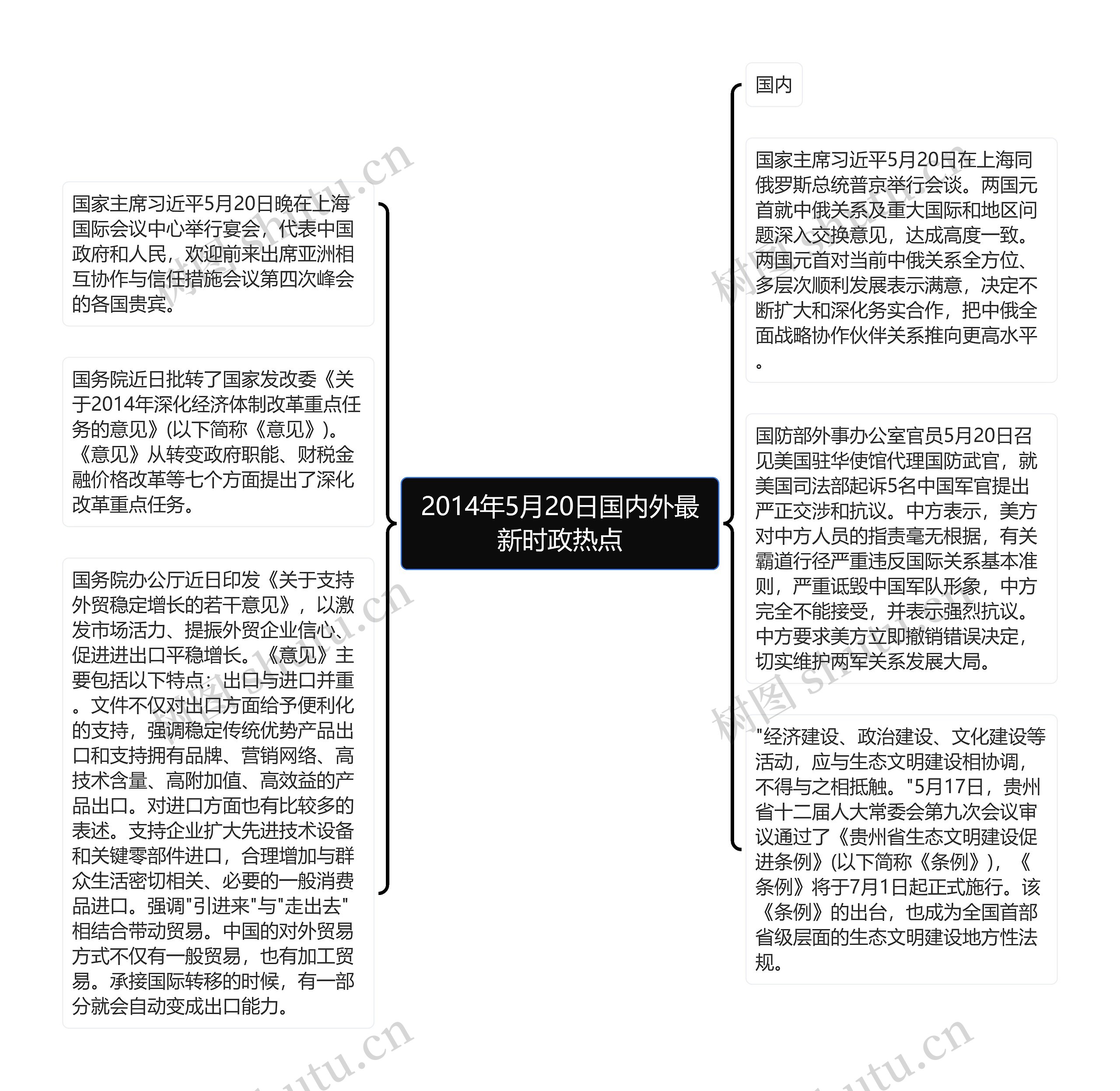 2014年5月20日国内外最新时政热点思维导图