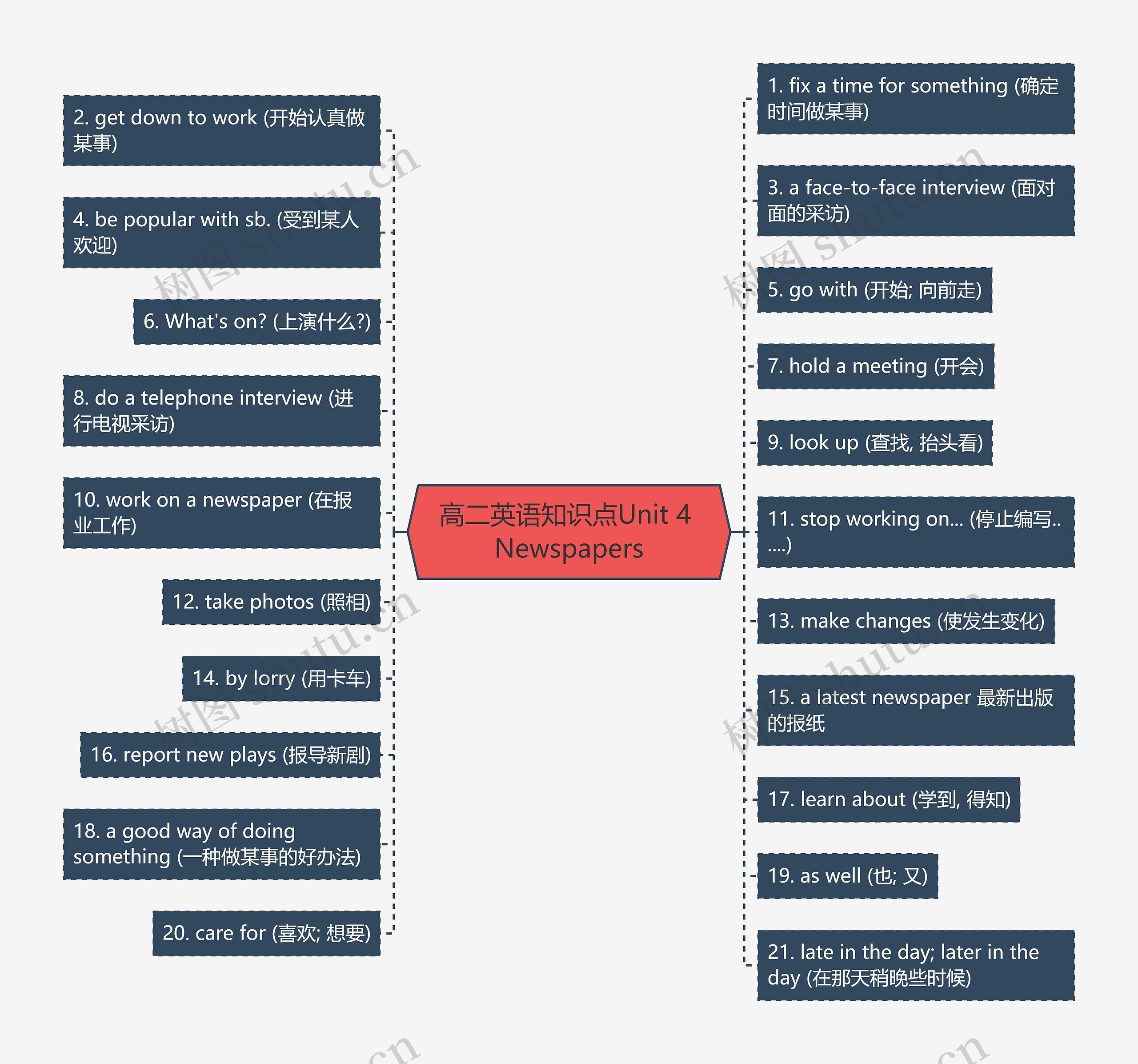 高二英语知识点Unit 4 Newspapers思维导图