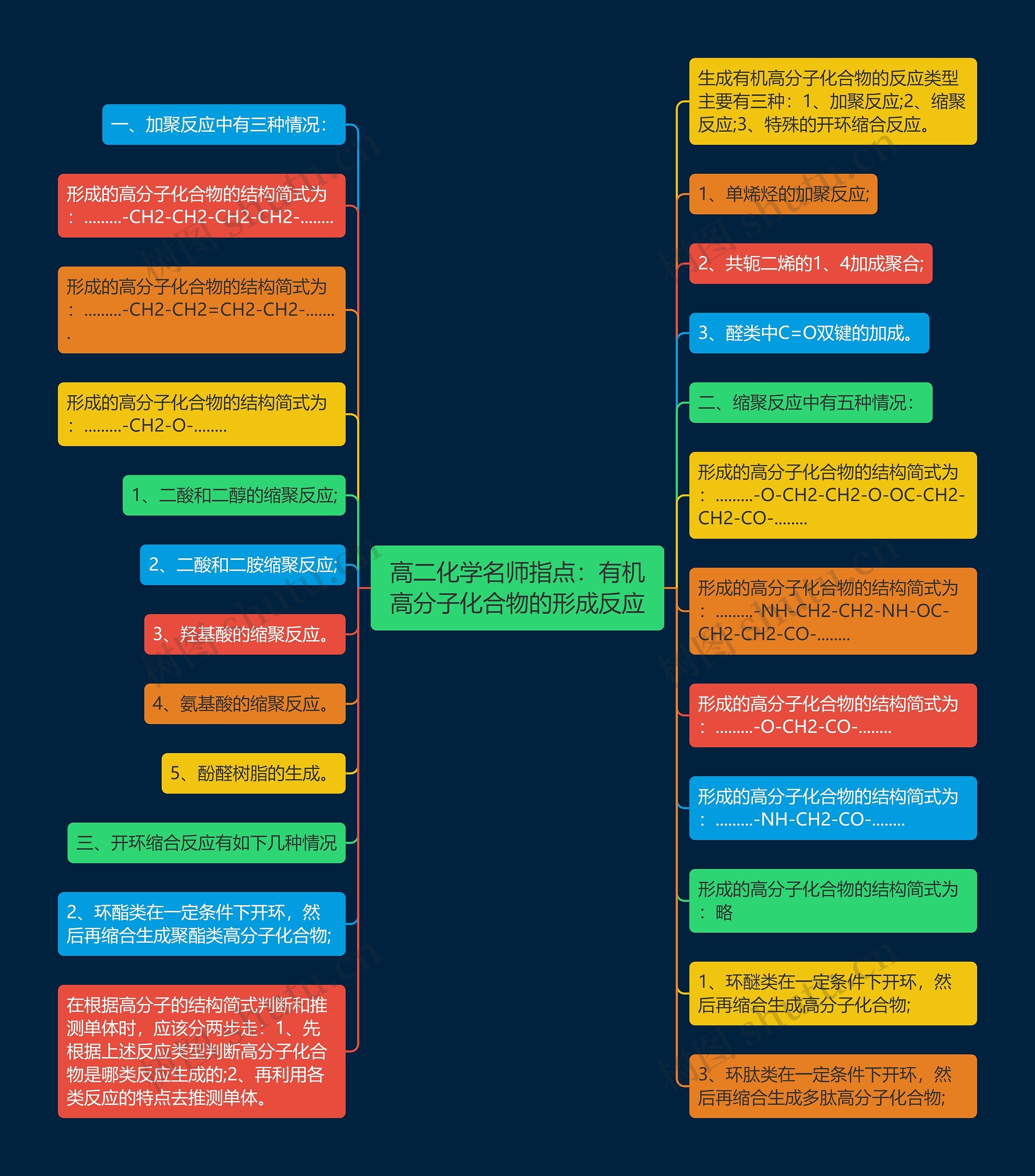 高二化学名师指点：有机高分子化合物的形成反应思维导图