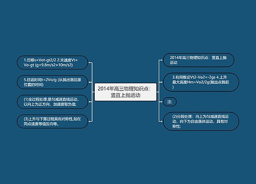 2014年高三物理知识点：竖直上抛运动