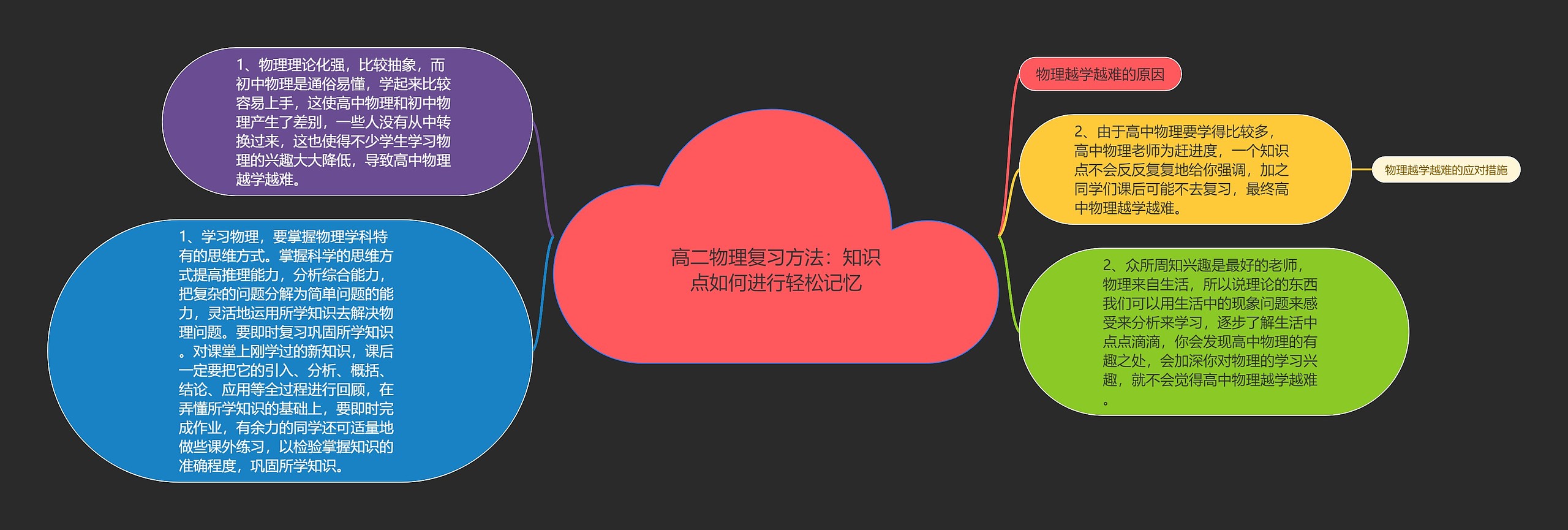 高二物理复习方法:知识点如何进行轻松记忆思维导图高清图 高二物理复习方法:知识点如何进行轻松记忆思维导图