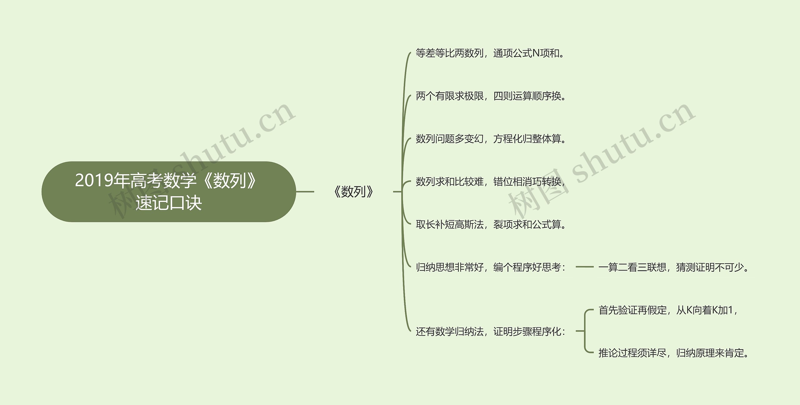 2019年高考数学《数列》速记口诀