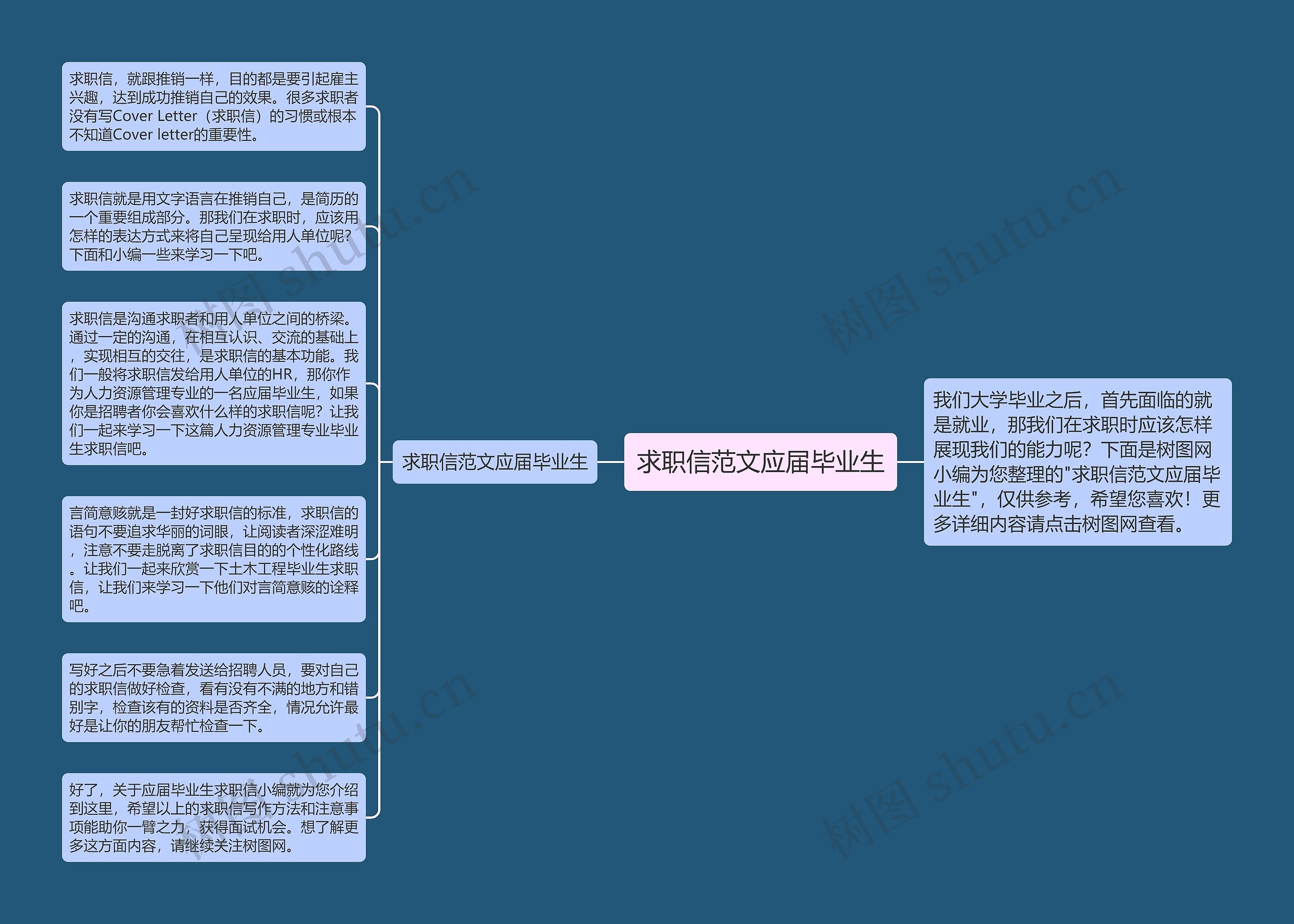 求职信范文应届毕业生思维导图