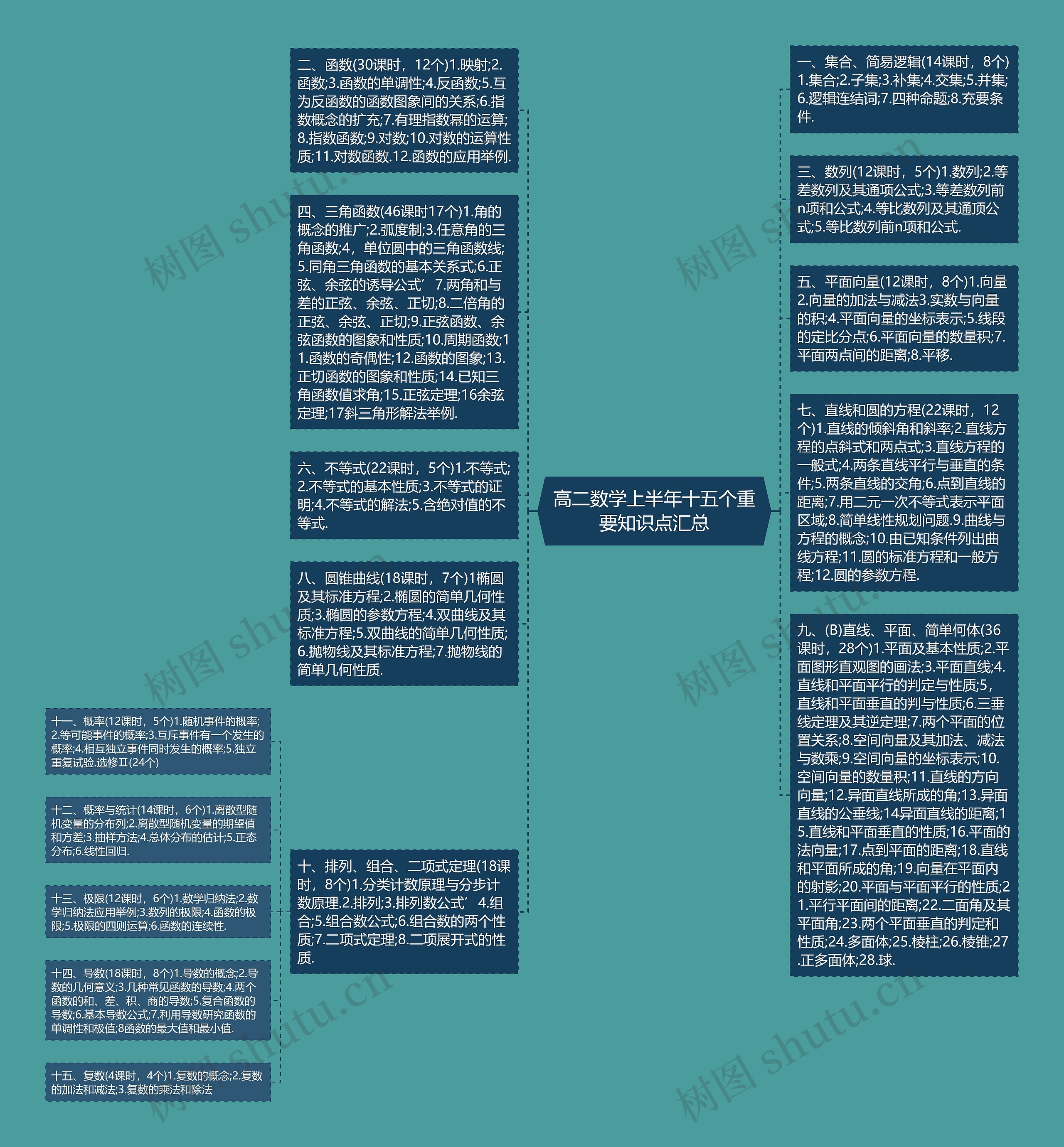 高二数学上半年十五个重要知识点汇总