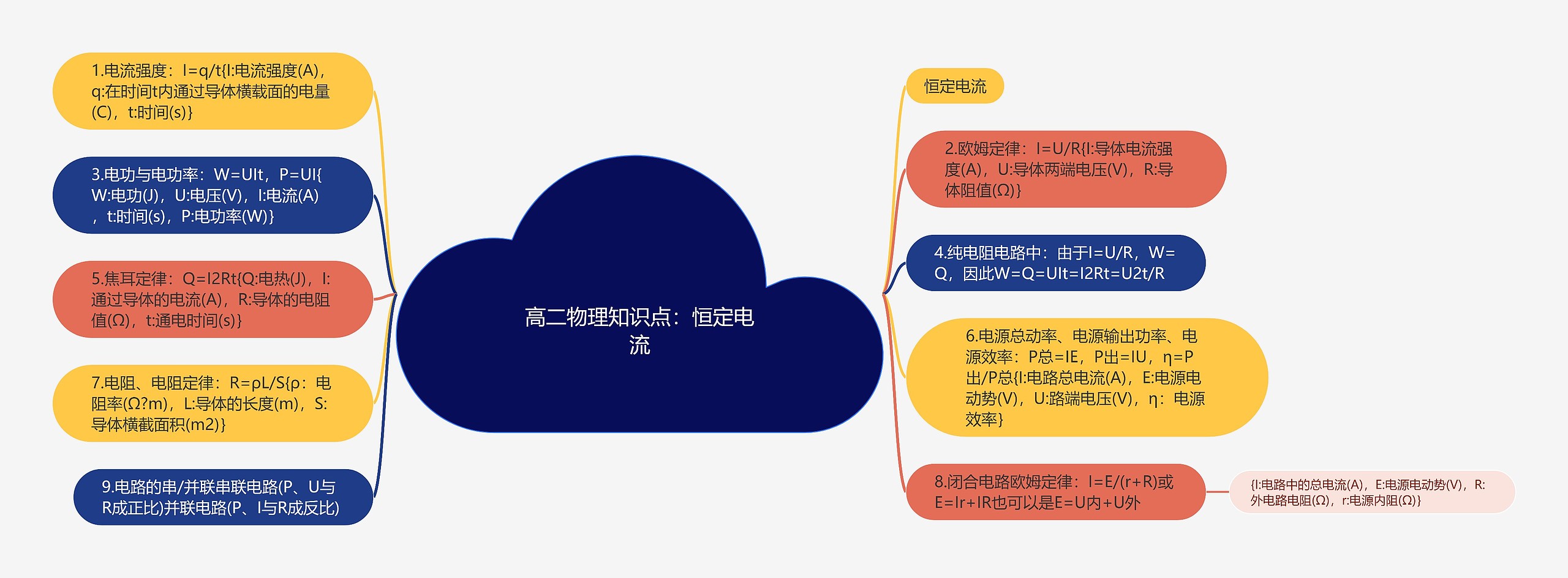 高二物理知识点：恒定电流