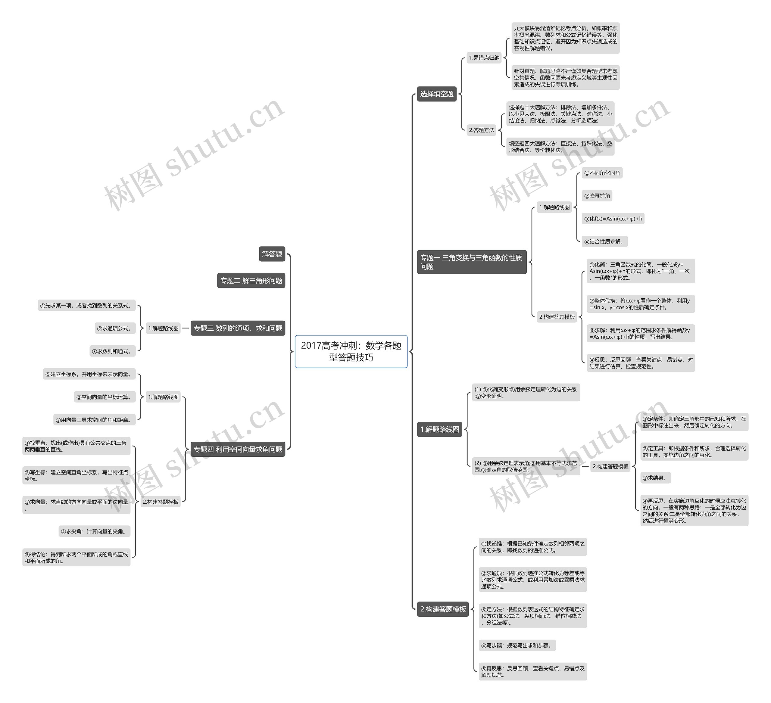 2017高考冲刺：数学各题型答题技巧思维导图