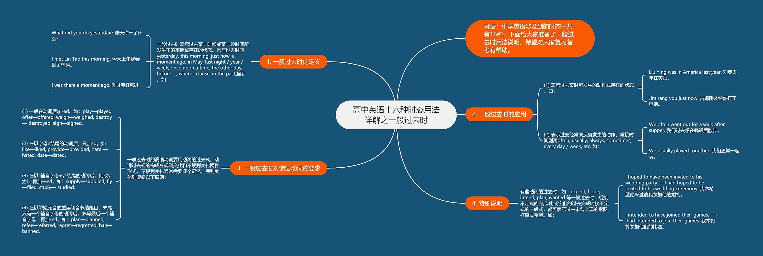 高中英语十六种时态用法详解之一般过去时