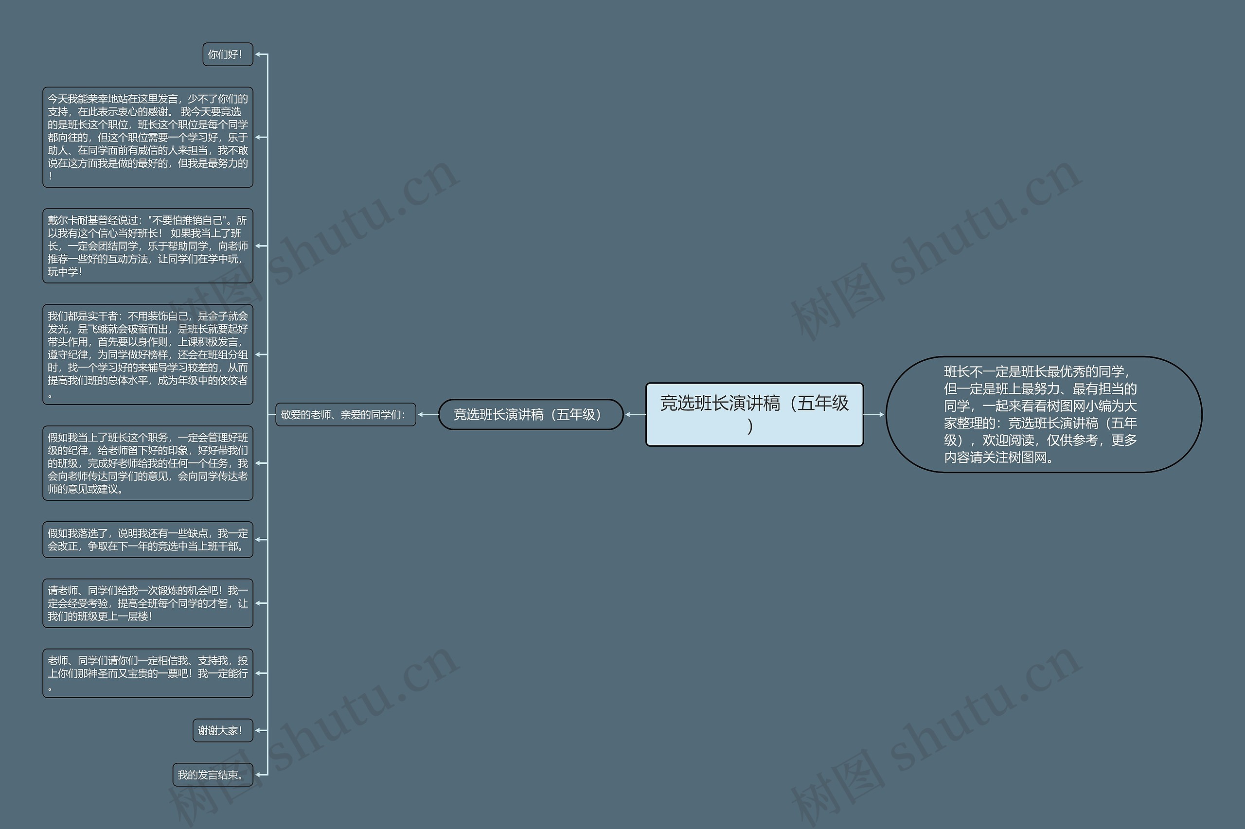 竞选班长演讲稿（五年级）思维导图