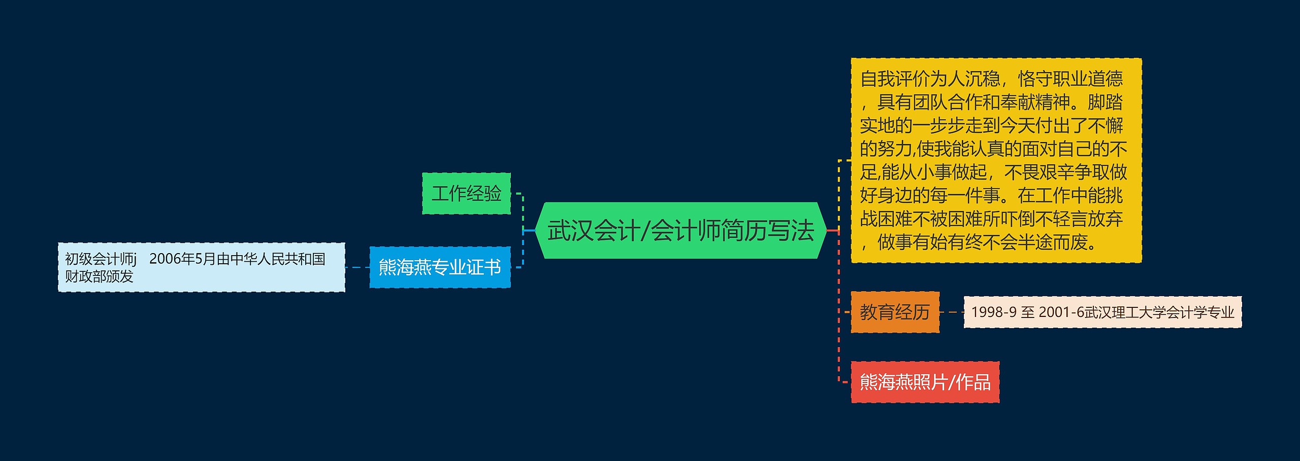 武汉会计/会计师简历写法