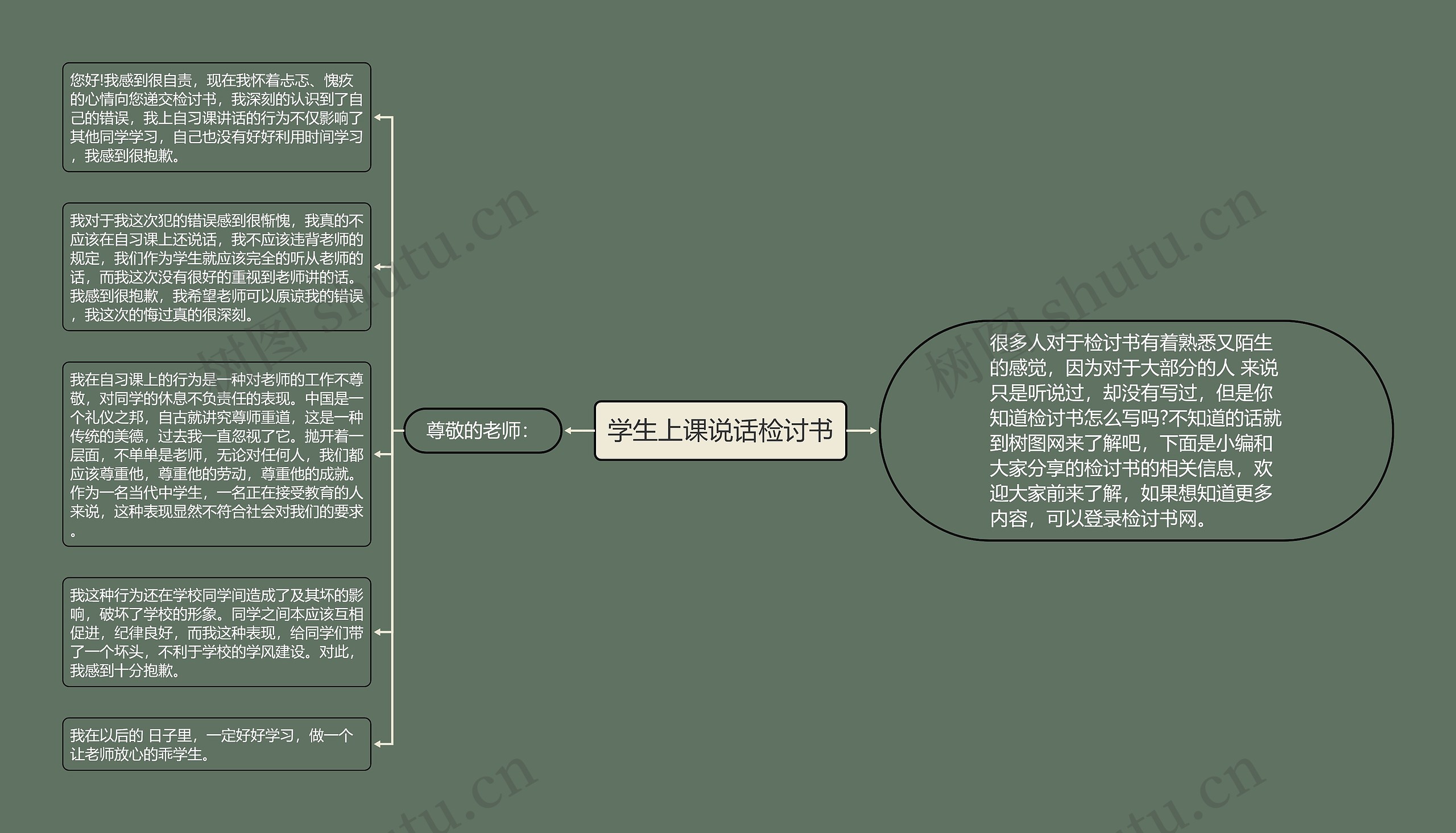 学生上课说话检讨书思维导图