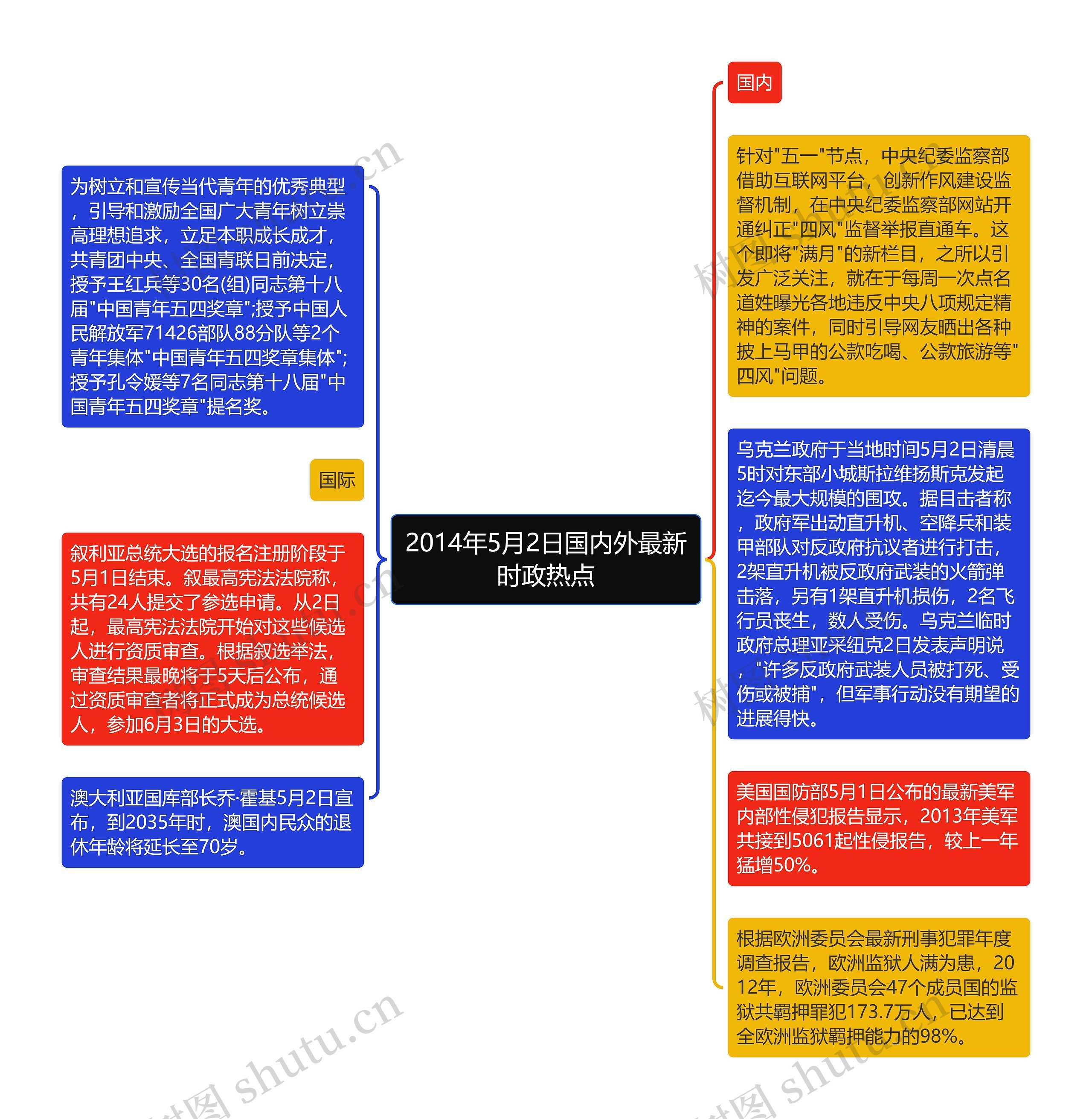 2014年5月2日国内外最新时政热点思维导图