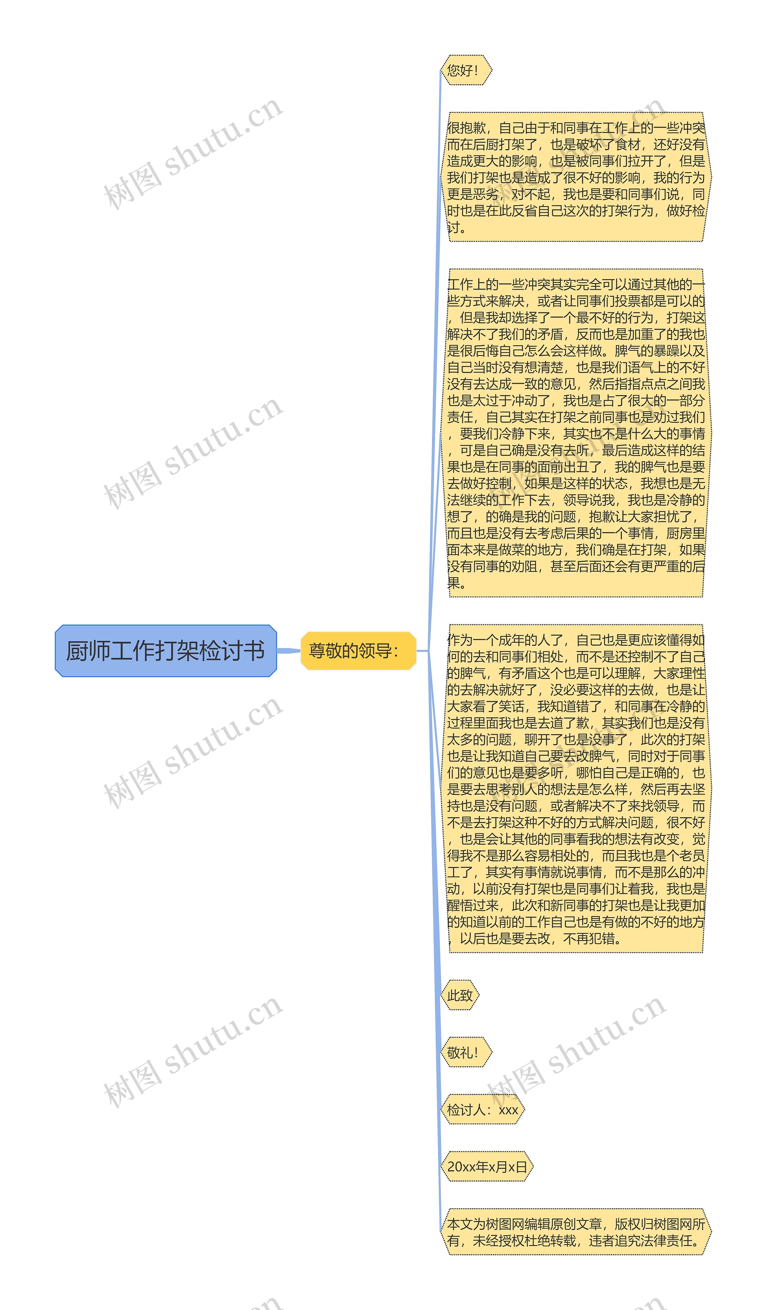 厨师工作打架检讨书思维导图高清图 厨师工作打架检讨书思维导图