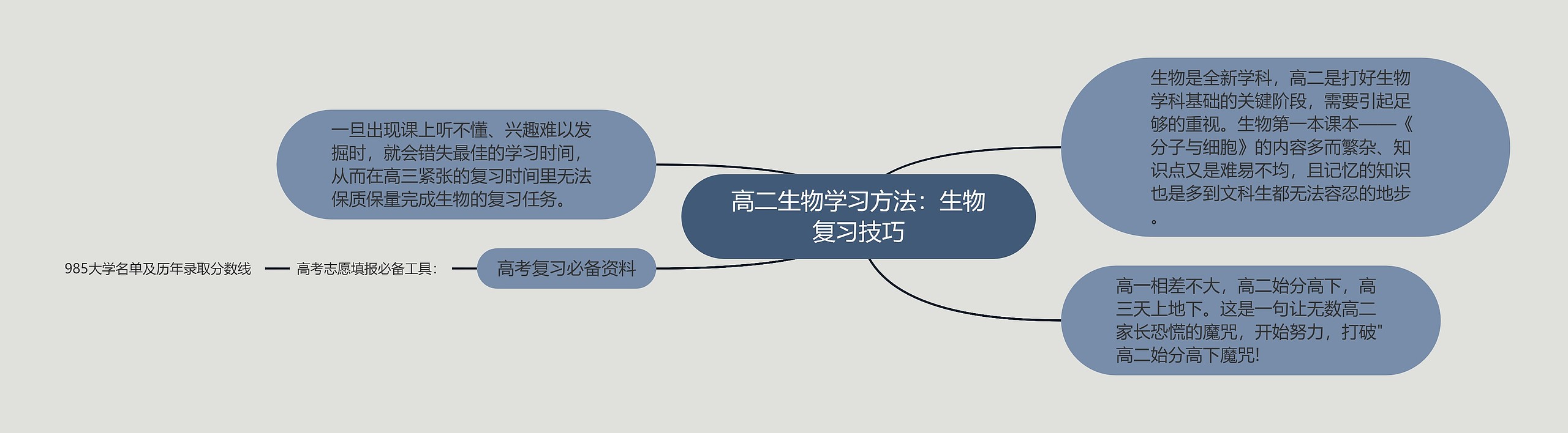 高二生物学习方法：生物复习技巧思维导图