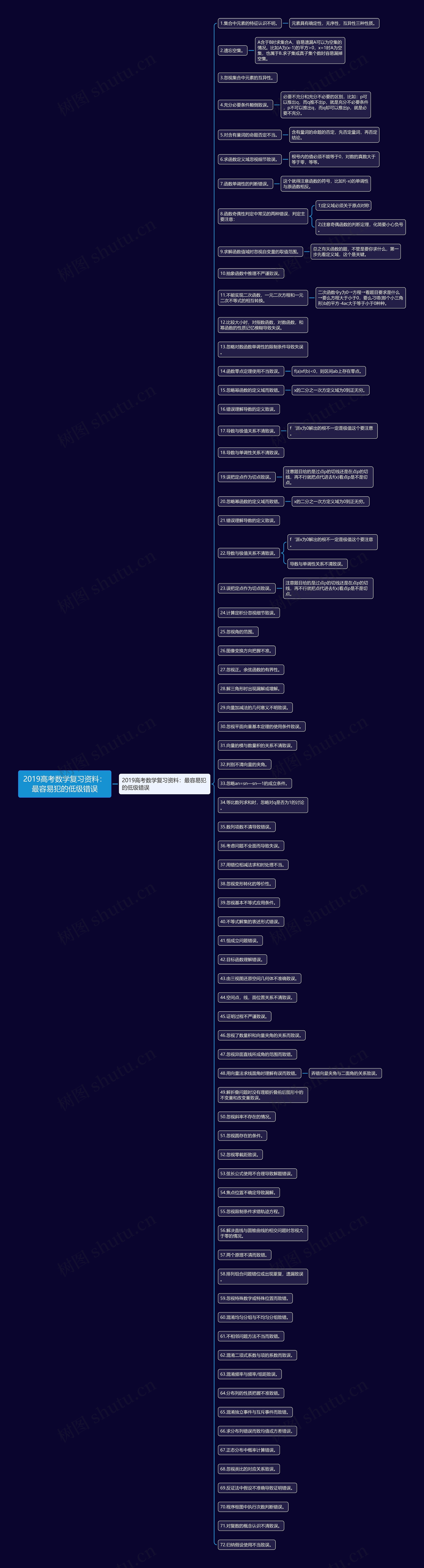 2019高考数学复习资料：最容易犯的低级错误思维导图