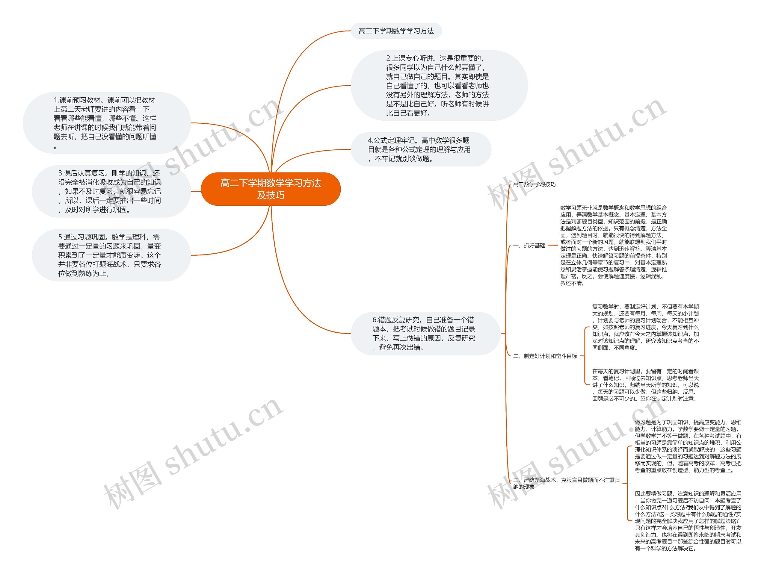 高二下学期数学学习方法及技巧思维导图