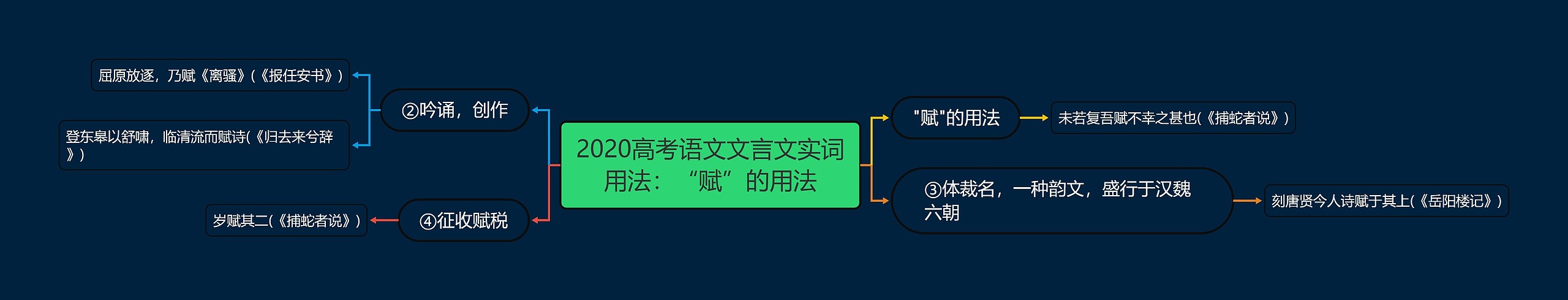 2020高考语文文言文实词用法：“赋”的用法