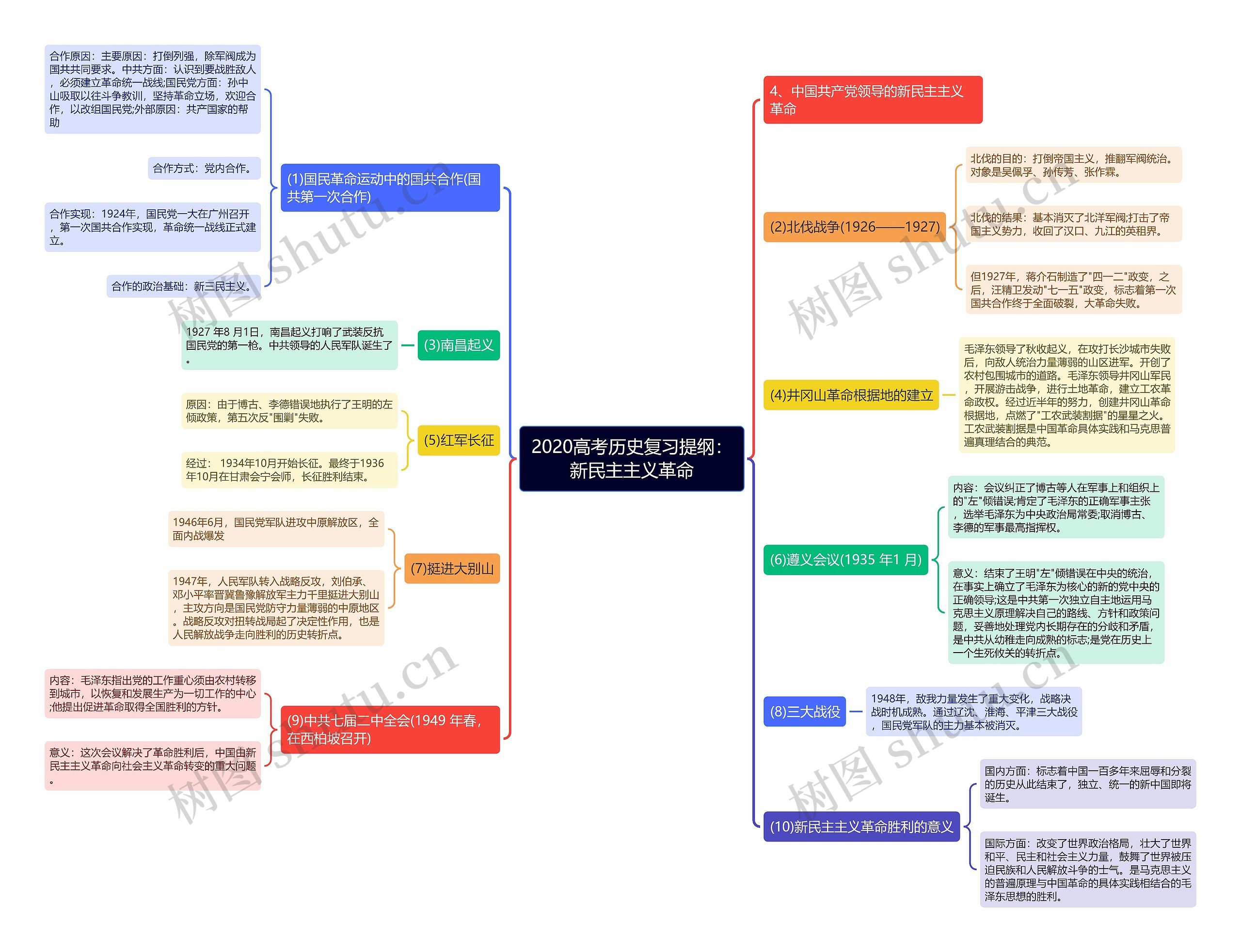 2020高考历史复习提纲：新民主主义革命思维导图