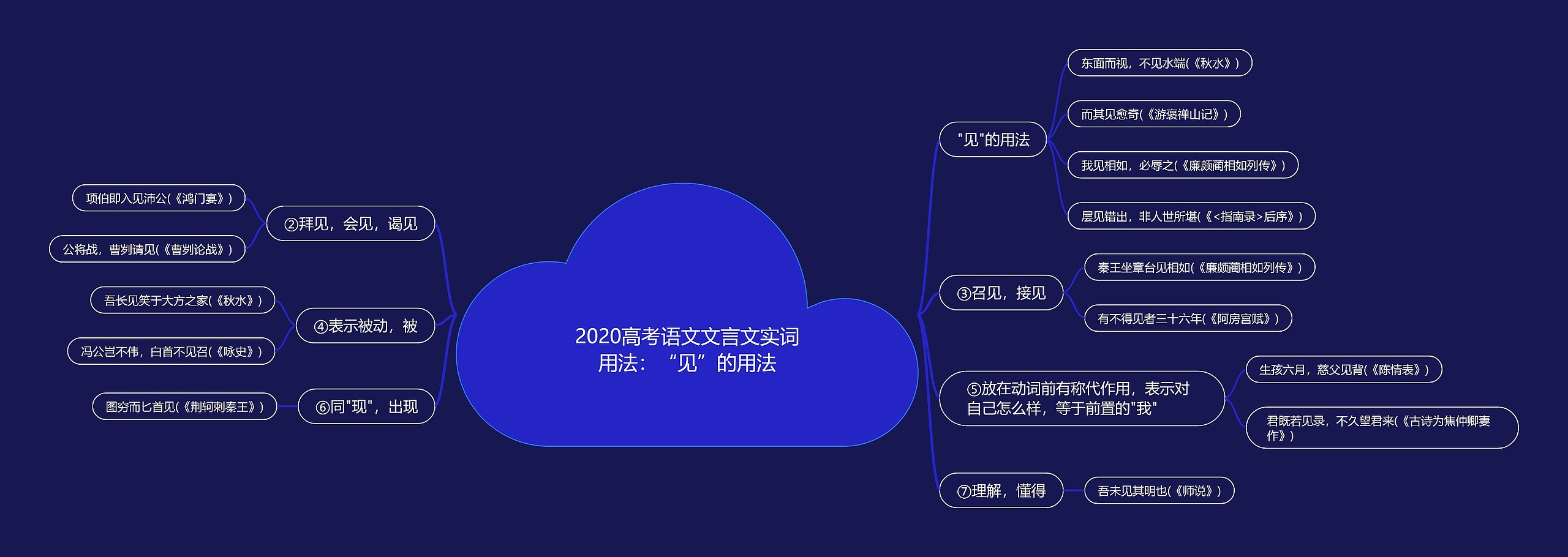 2020高考语文文言文实词用法：“见”的用法思维导图