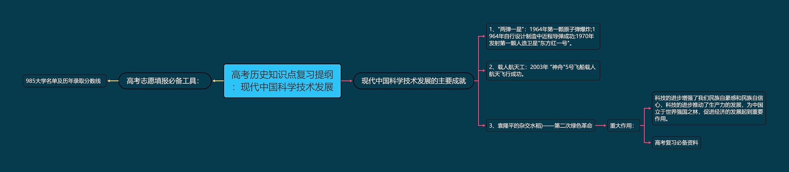 高考历史知识点复习提纲：现代中国科学技术发展思维导图