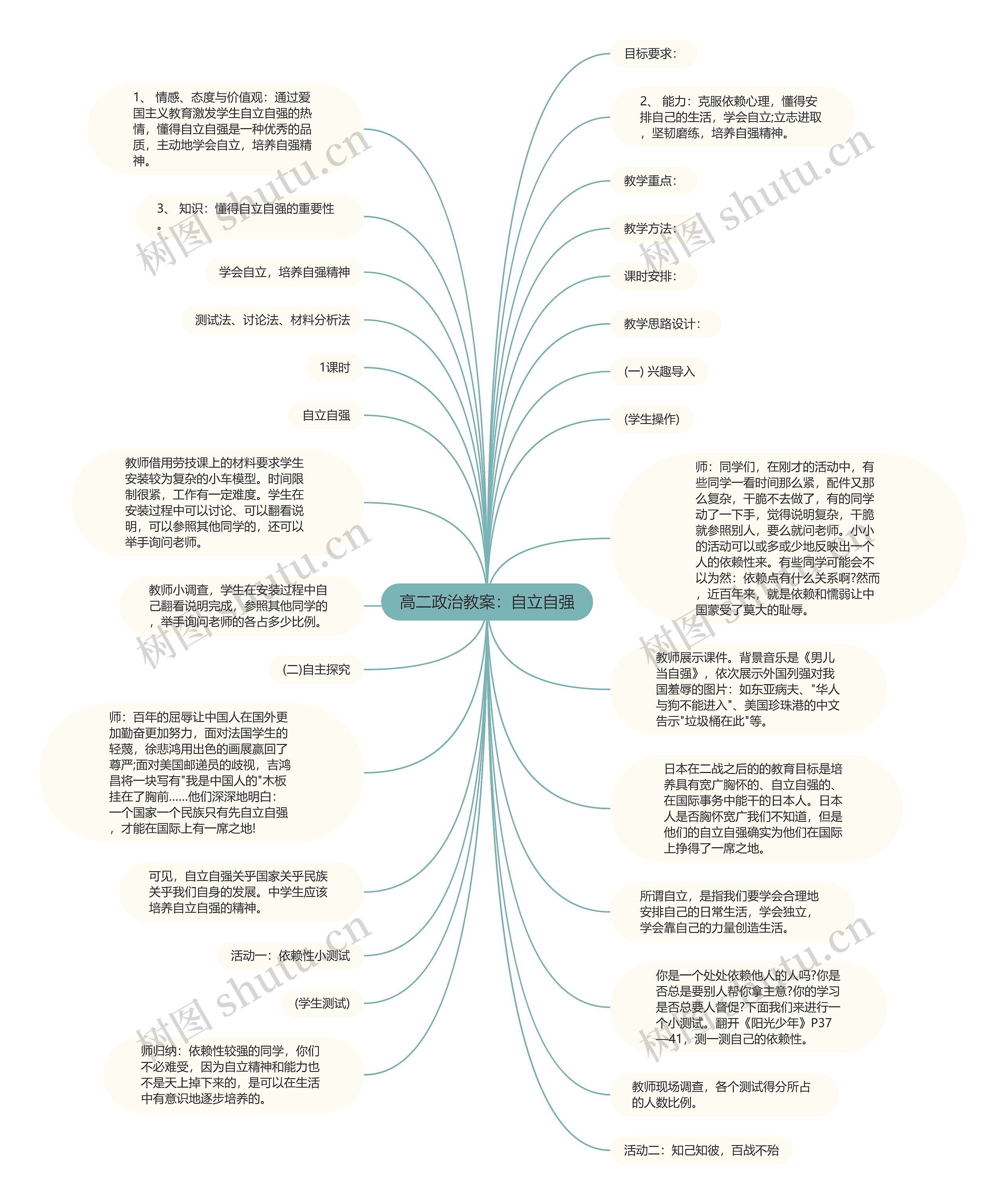 高二政治教案：自立自强思维导图